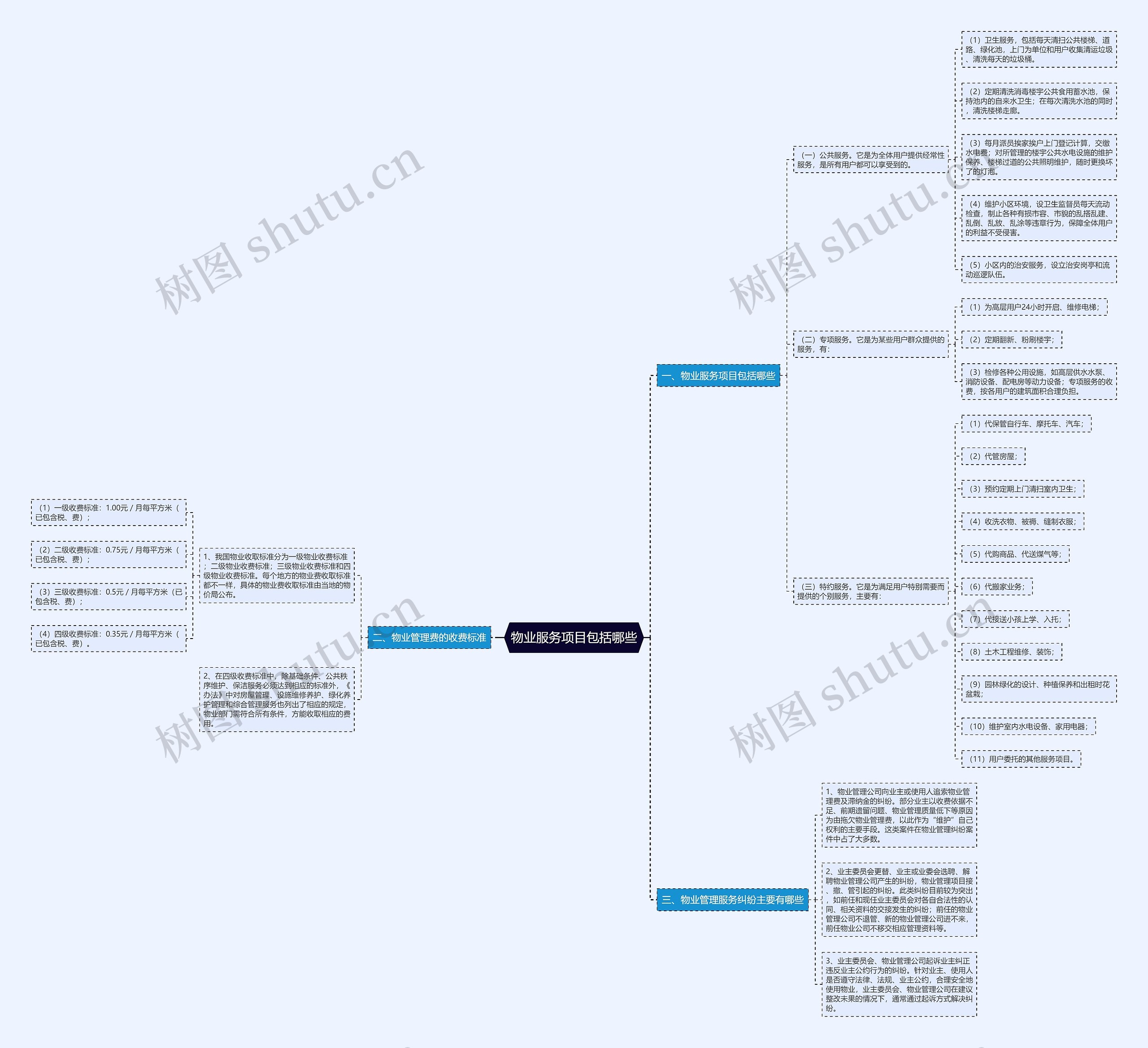 物业服务项目包括哪些思维导图