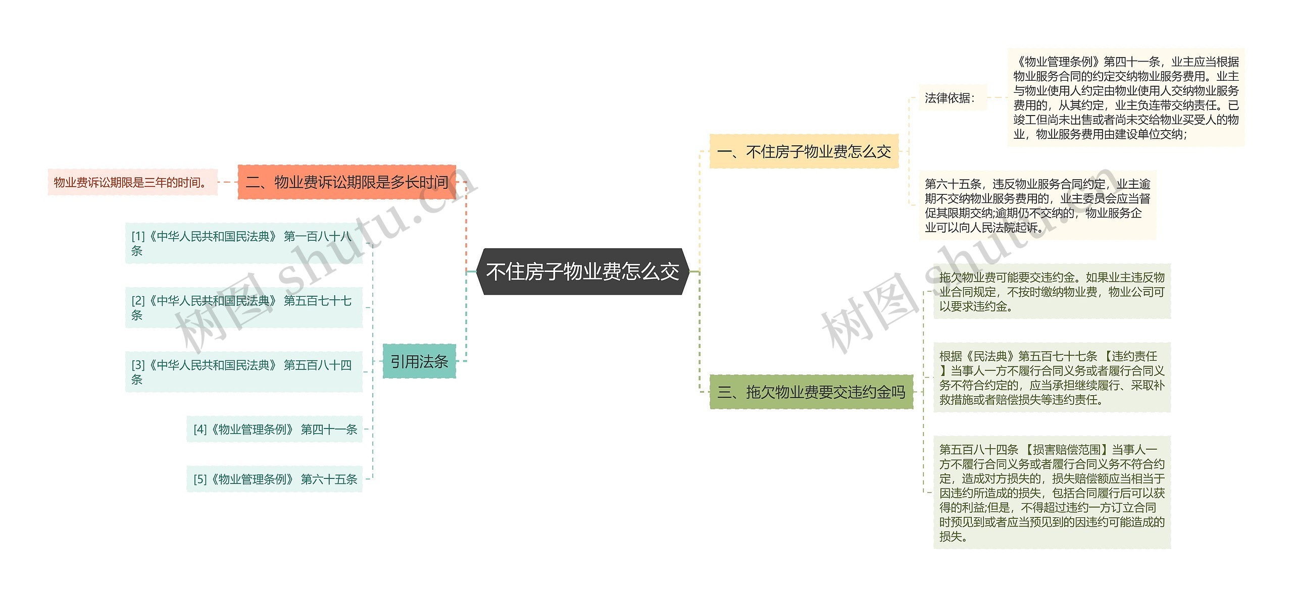 不住房子物业费怎么交思维导图