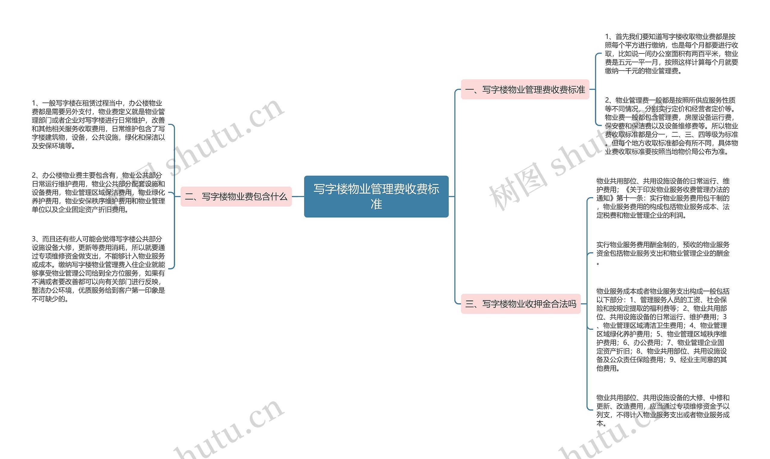 写字楼物业管理费收费标准思维导图