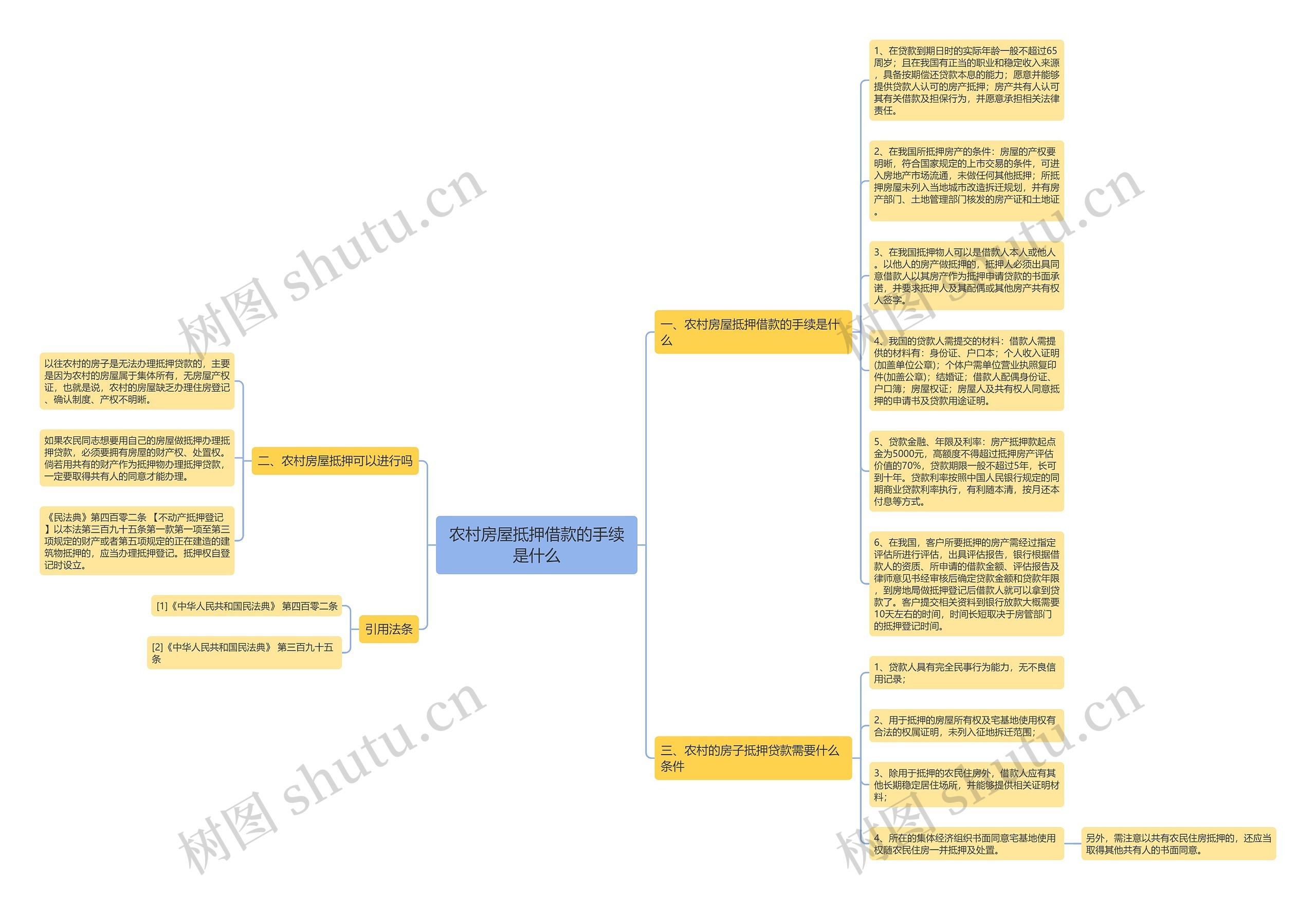 农村房屋抵押借款的手续是什么思维导图
