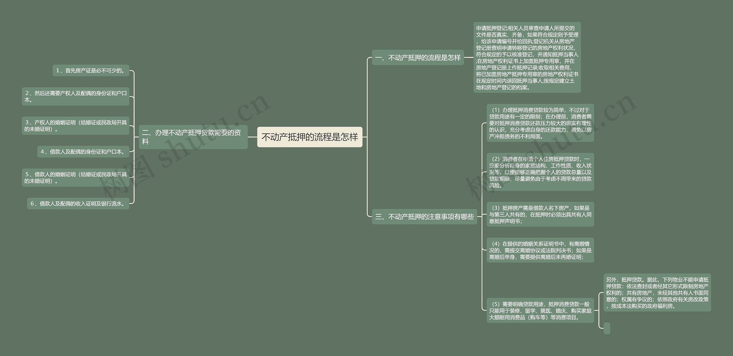 不动产抵押的流程是怎样思维导图