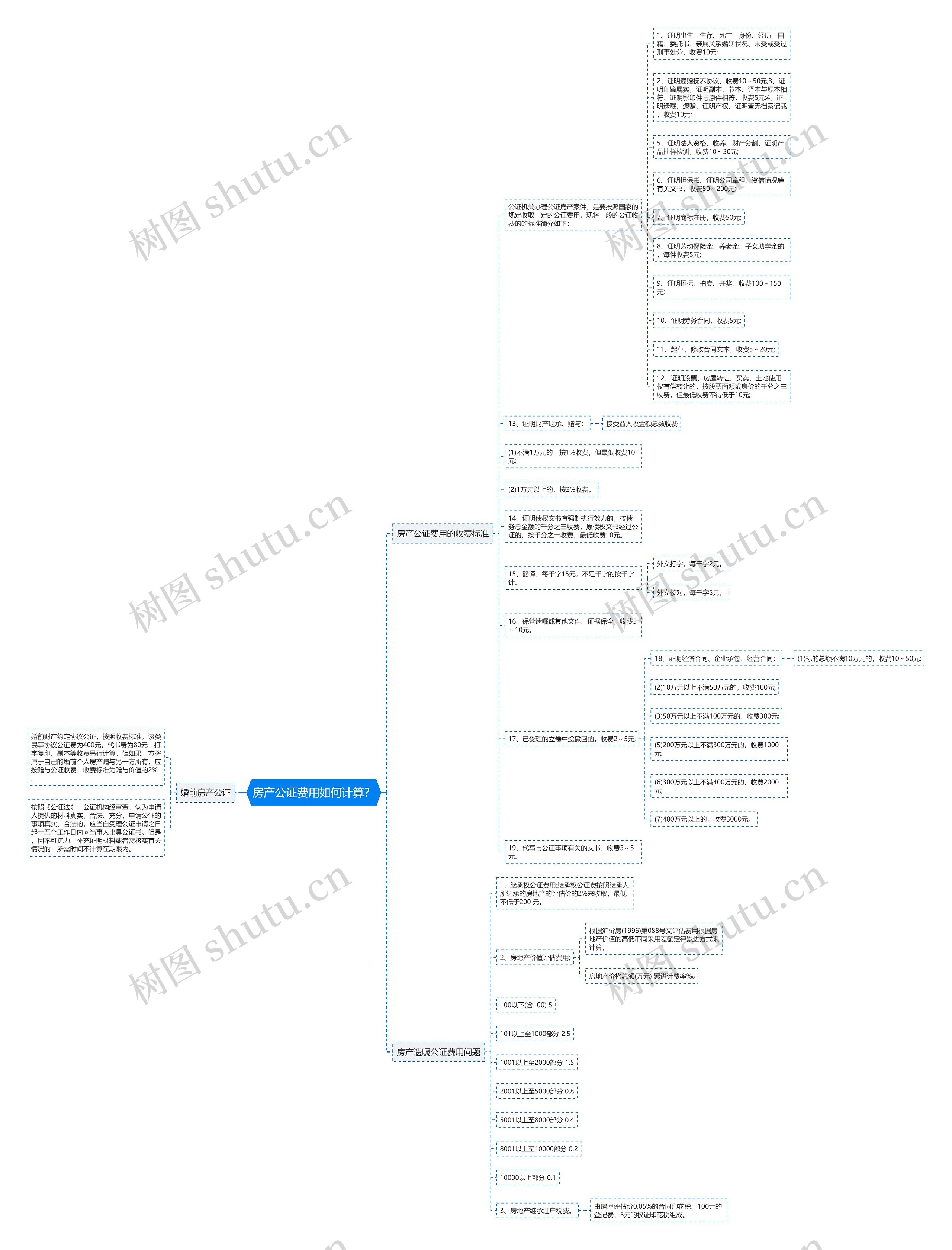 房产公证费用如何计算？思维导图