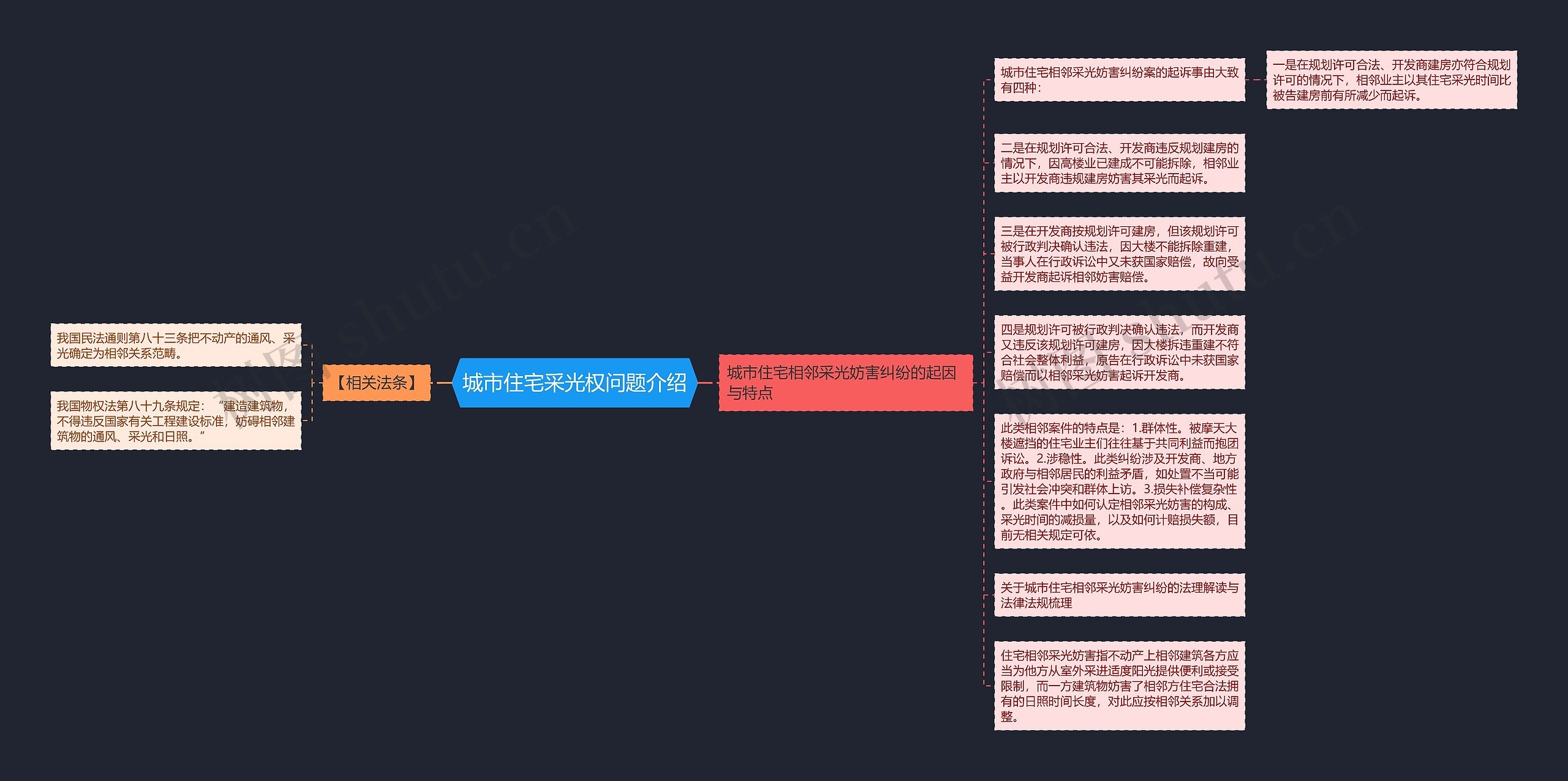 城市住宅采光权问题介绍思维导图