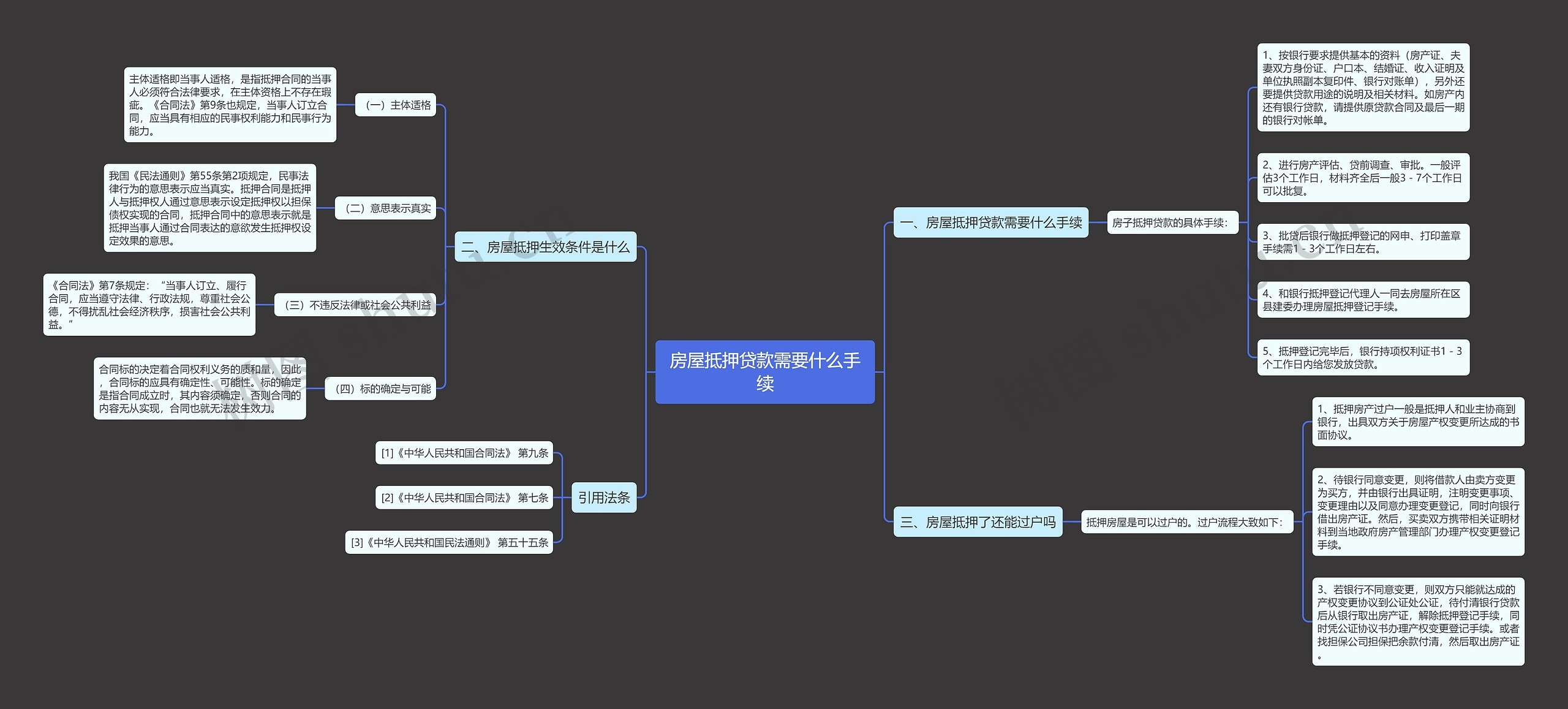 房屋抵押贷款需要什么手续思维导图
