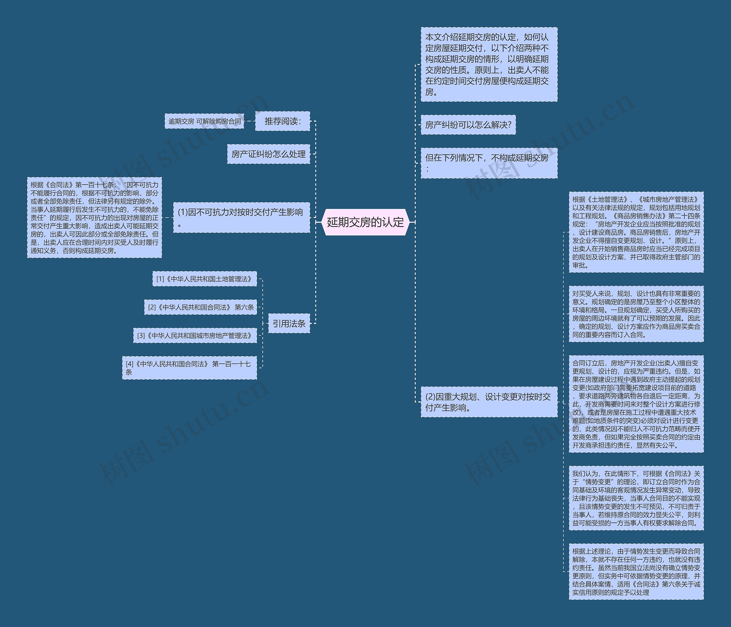 延期交房的认定思维导图
