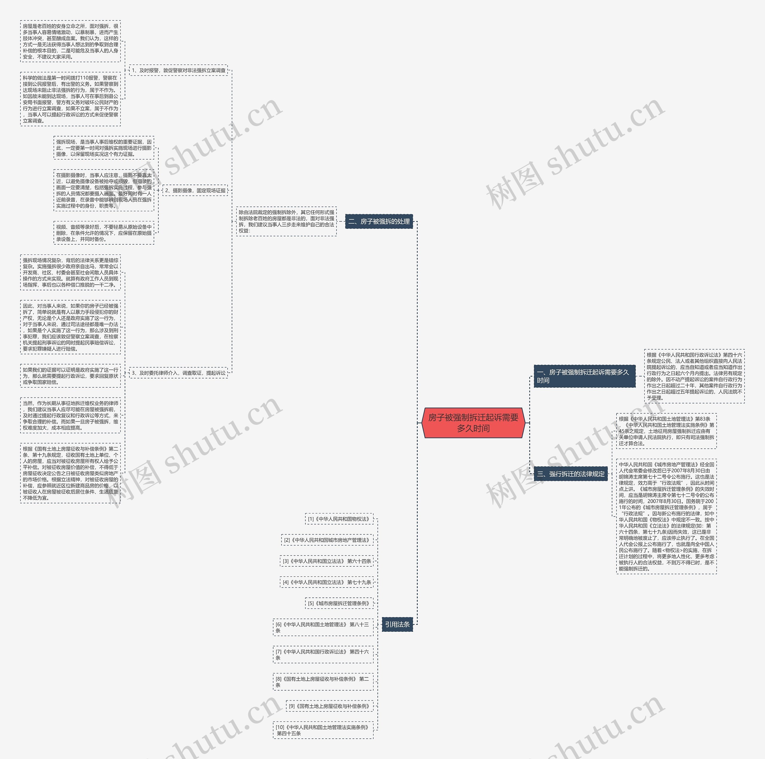 房子被强制拆迁起诉需要多久时间思维导图