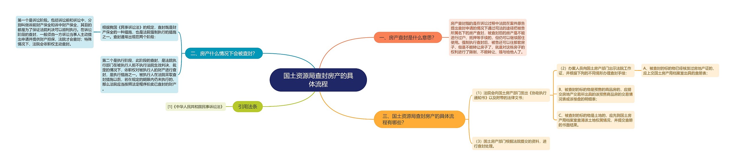 国土资源局查封房产的具体流程思维导图