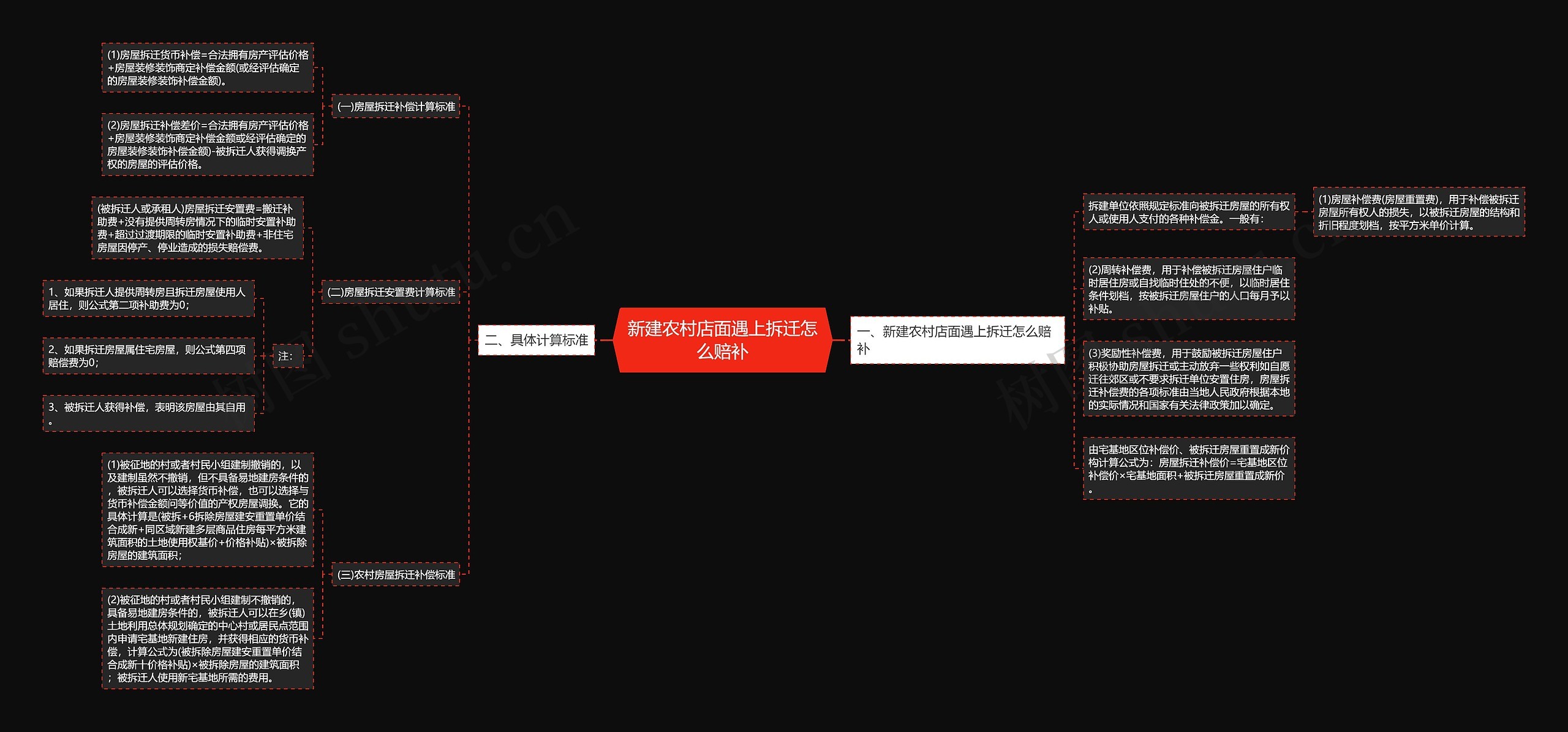 新建农村店面遇上拆迁怎么赔补思维导图