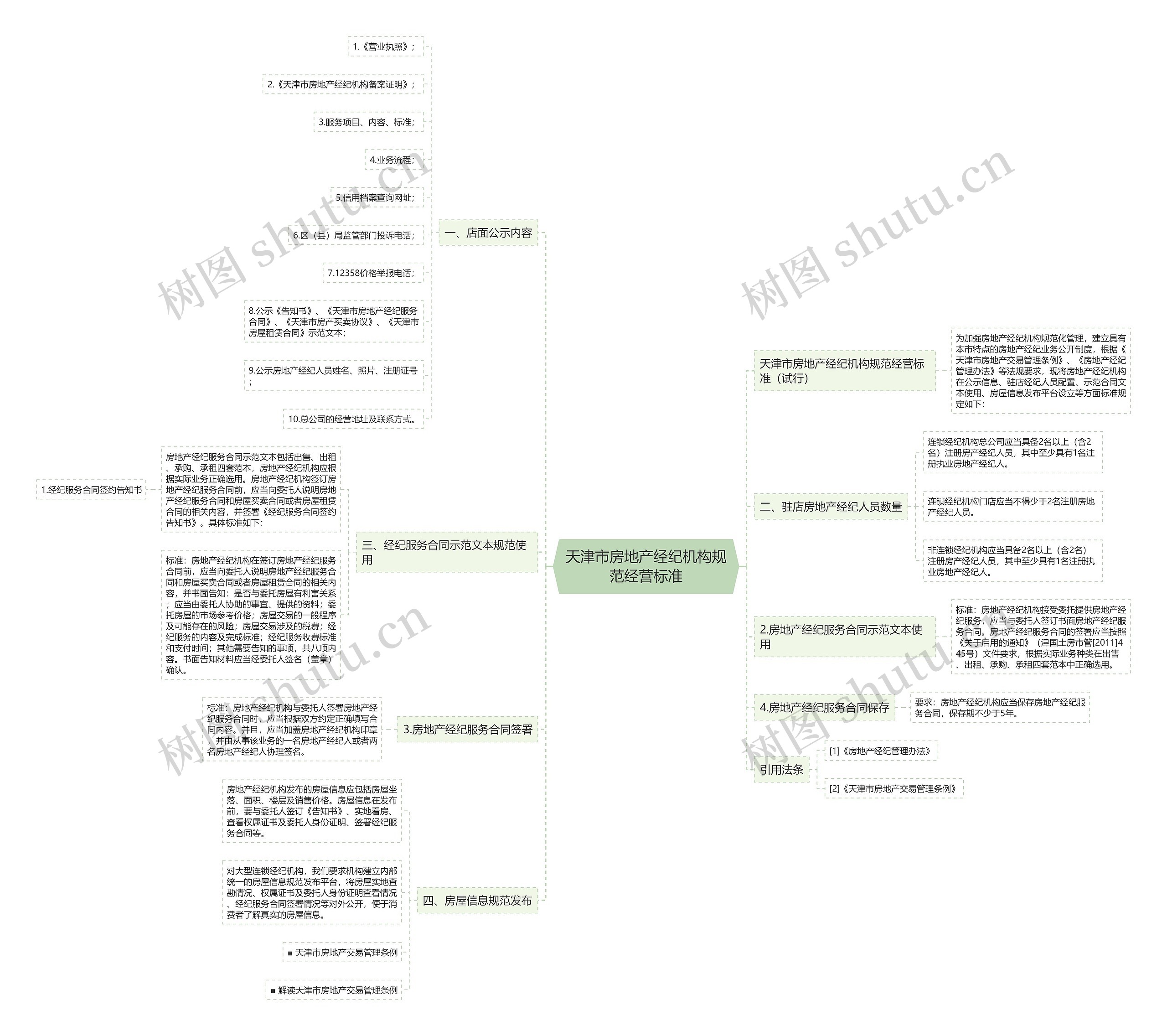 天津市房地产经纪机构规范经营标准思维导图