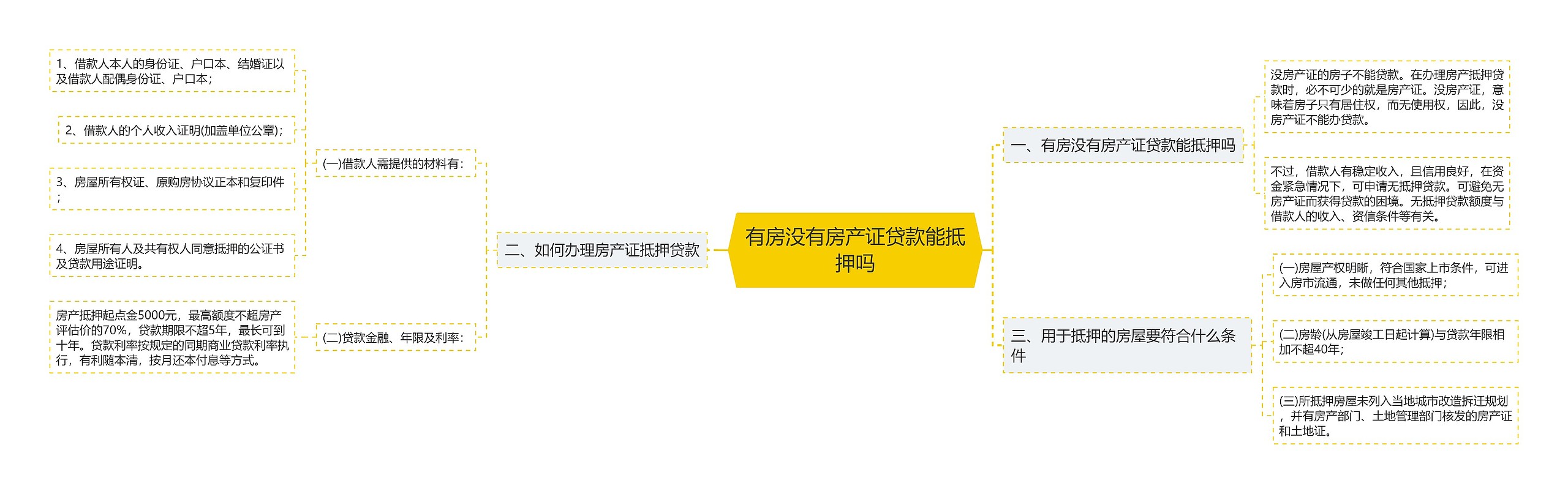 有房没有房产证贷款能抵押吗思维导图