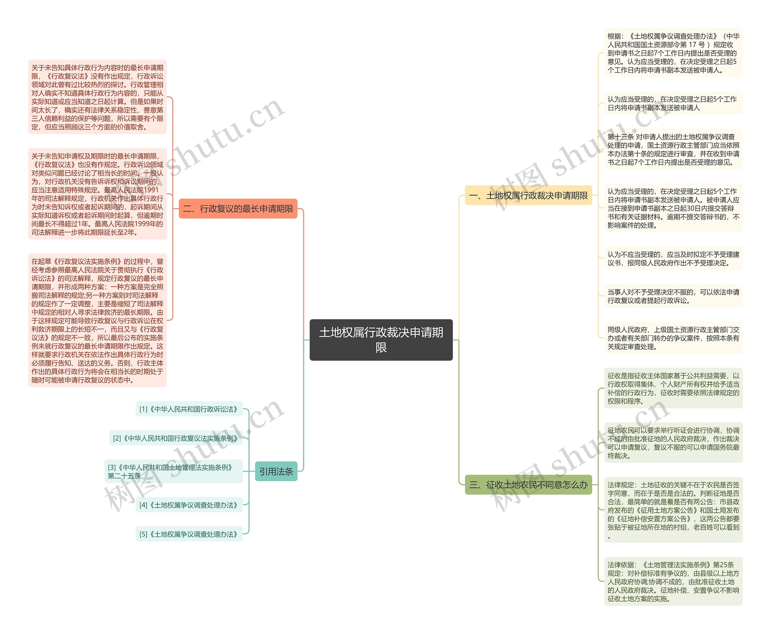 土地权属行政裁决申请期限思维导图