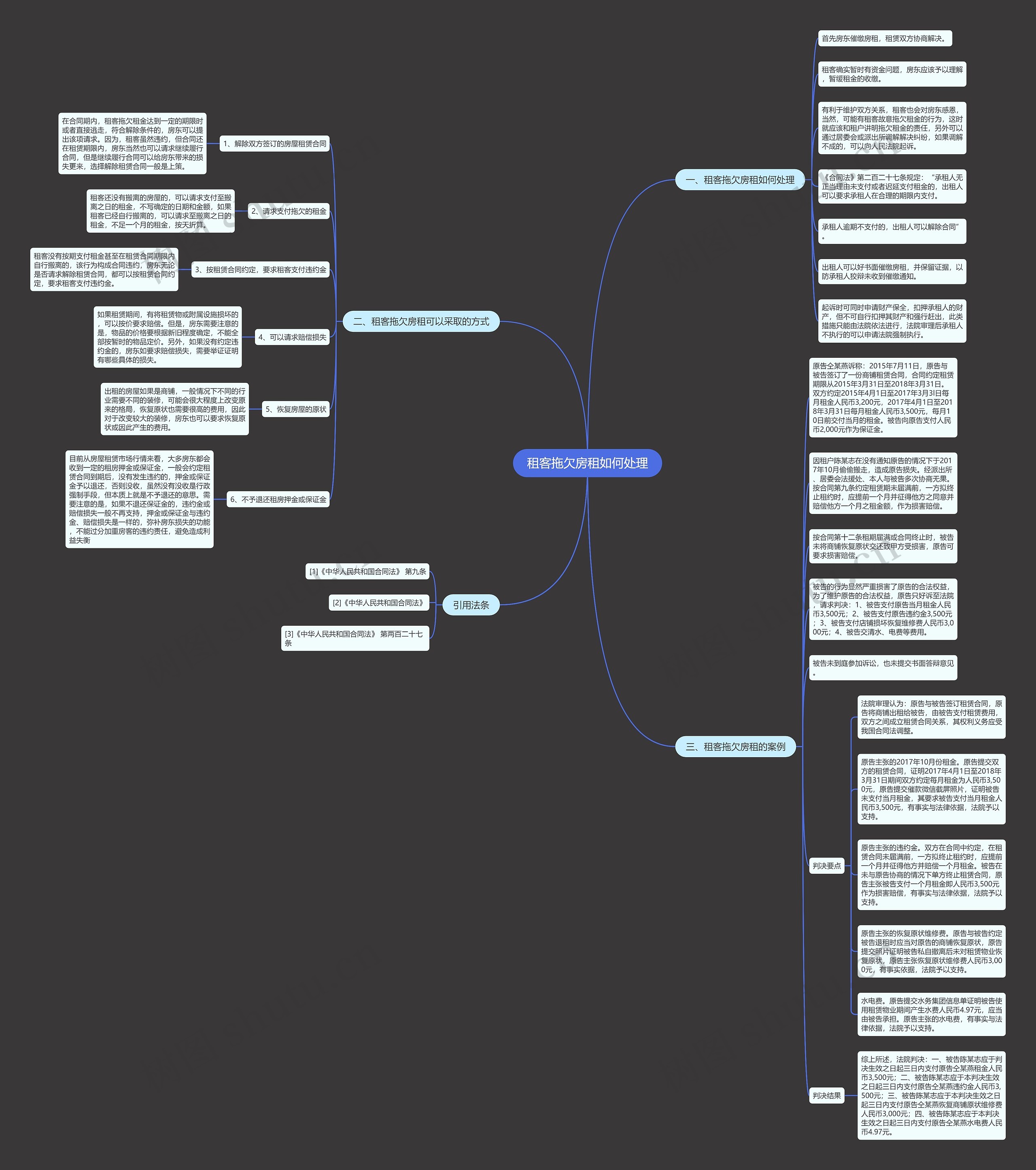 租客拖欠房租如何处理思维导图