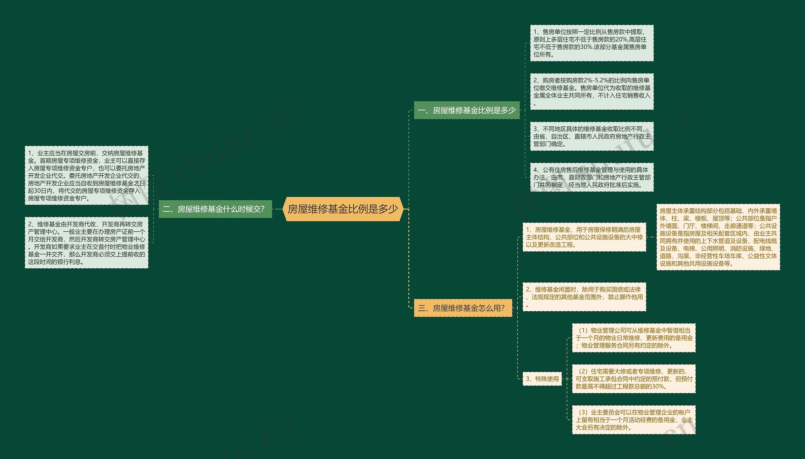 房屋维修基金比例是多少思维导图