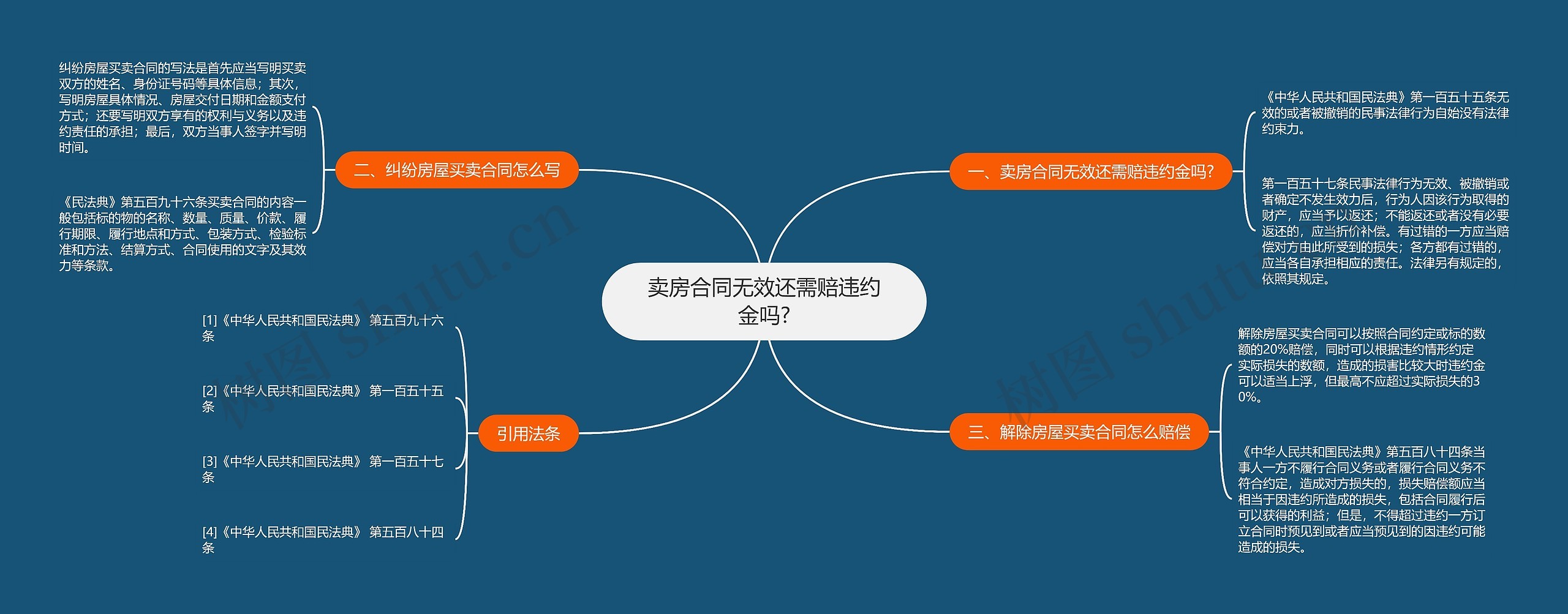 卖房合同无效还需赔违约金吗?思维导图