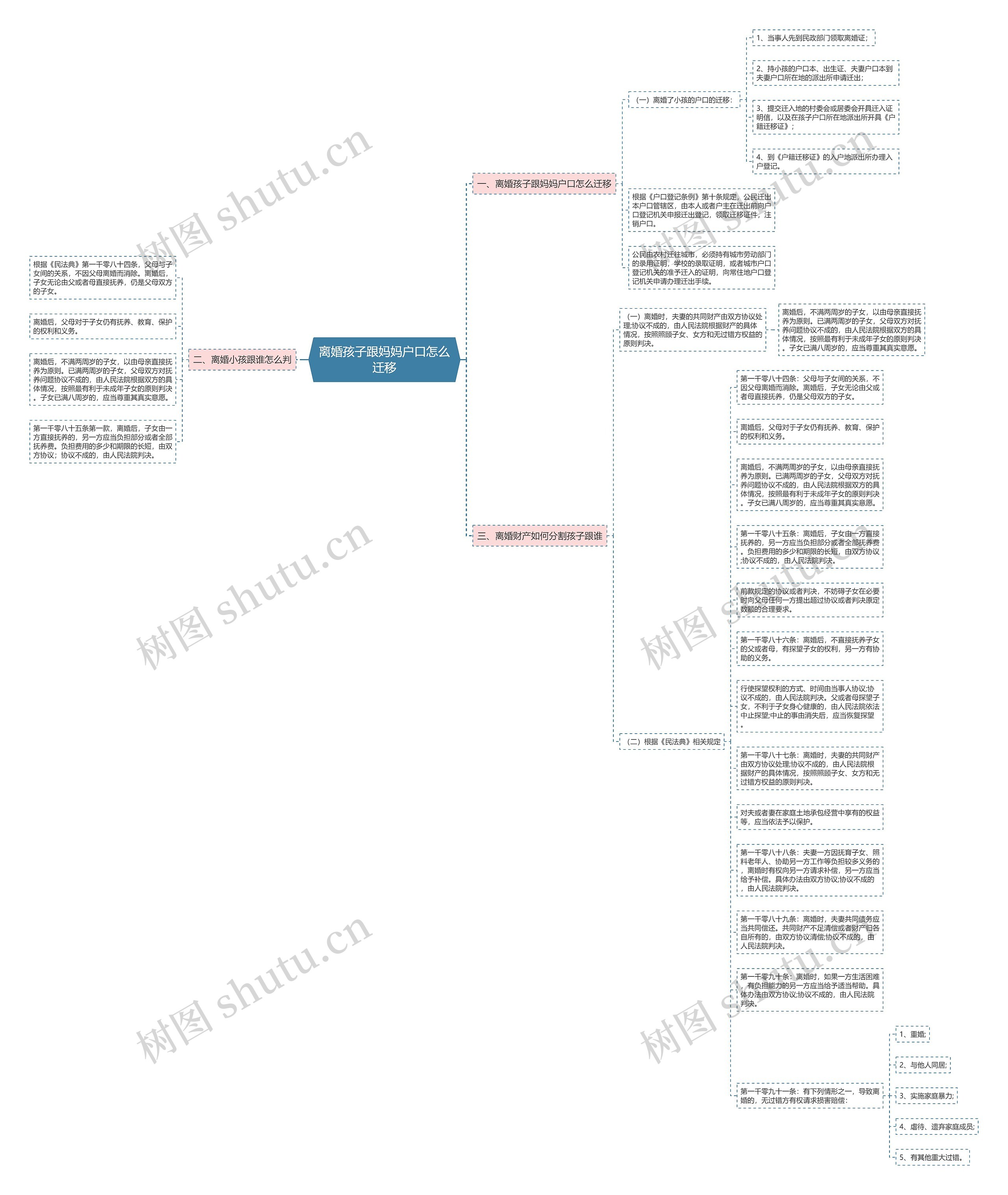 离婚孩子跟妈妈户口怎么迁移思维导图