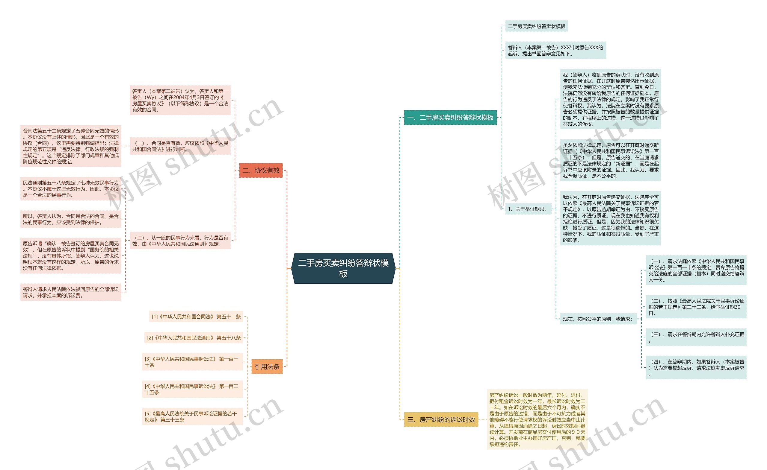 二手房买卖纠纷答辩状思维导图