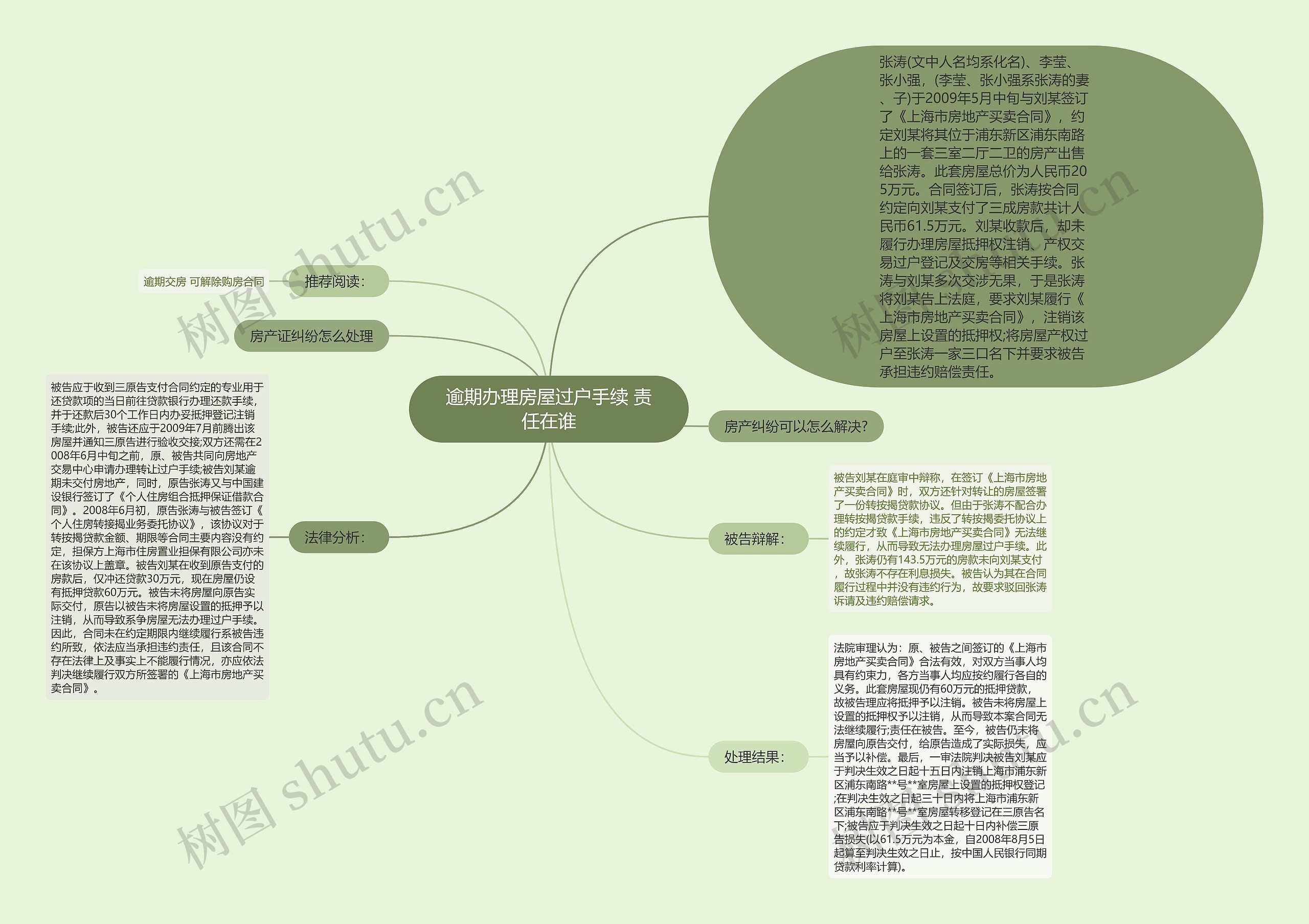 逾期办理房屋过户手续 责任在谁思维导图