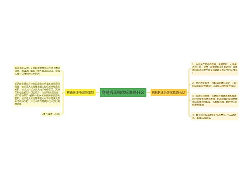 商铺拆迁赔偿标准是什么