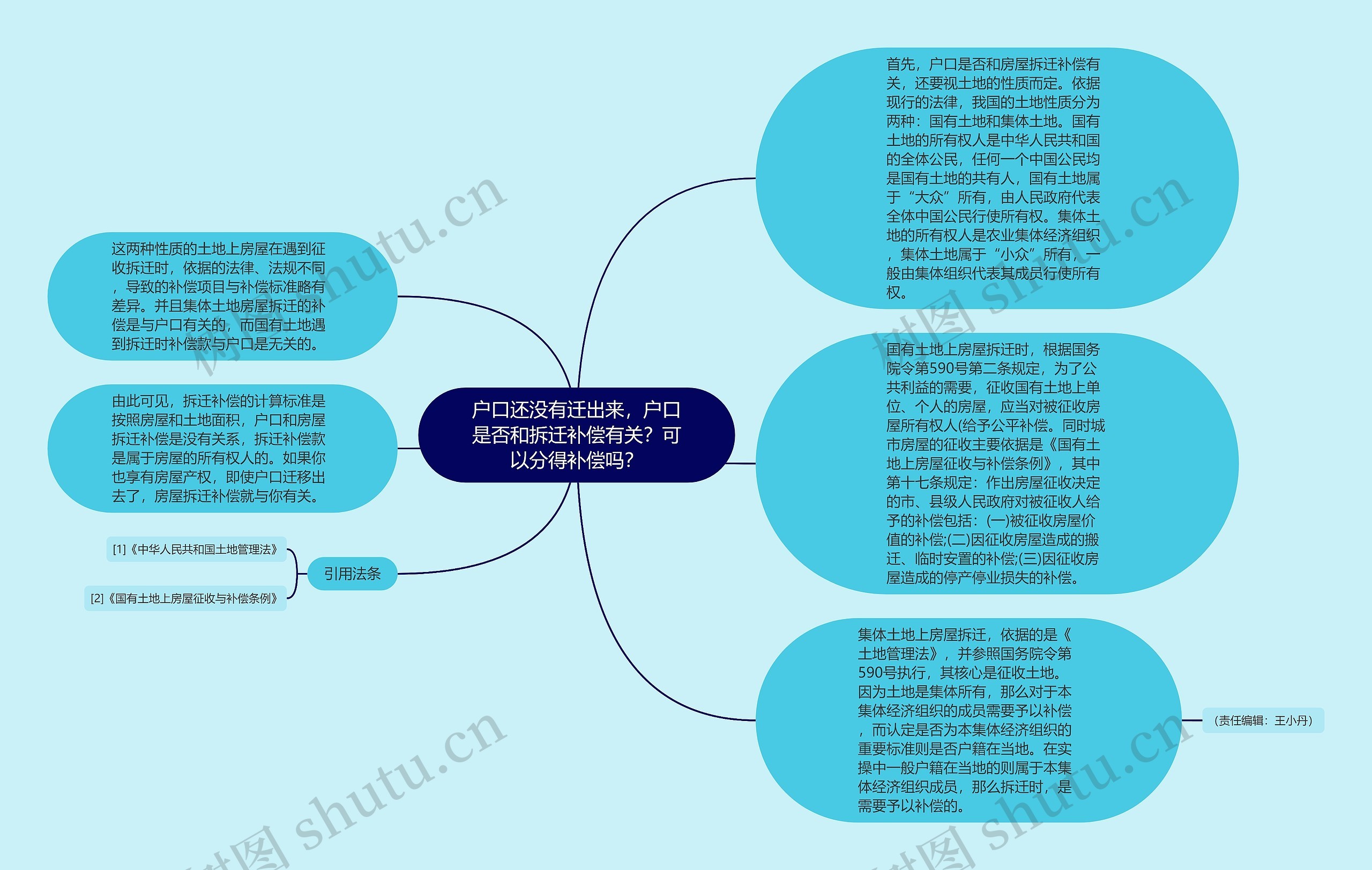 户口还没有迁出来，户口是否和拆迁补偿有关？可以分得补偿吗？思维导图