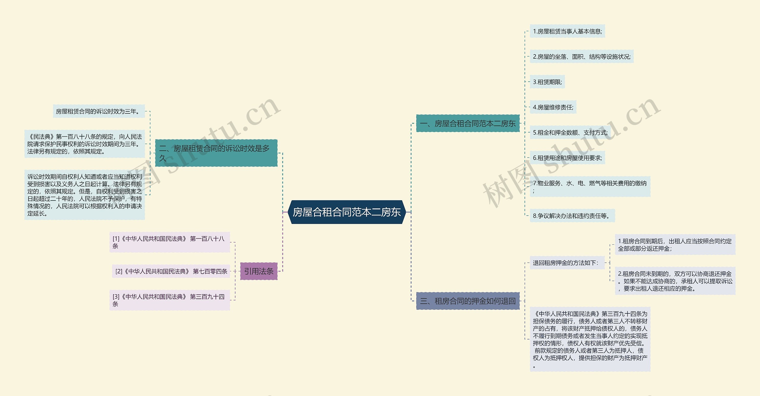 房屋合租合同范本二房东思维导图
