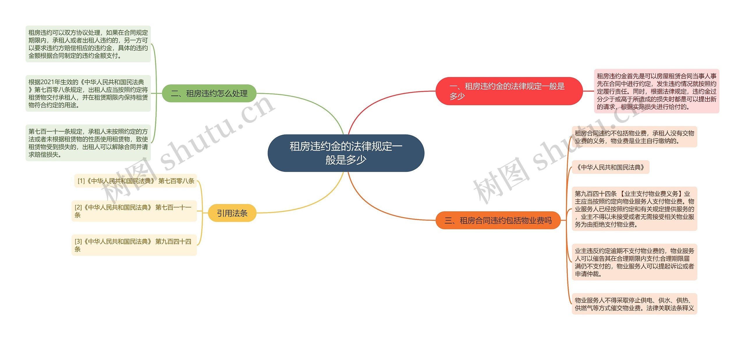 租房违约金的法律规定一般是多少思维导图