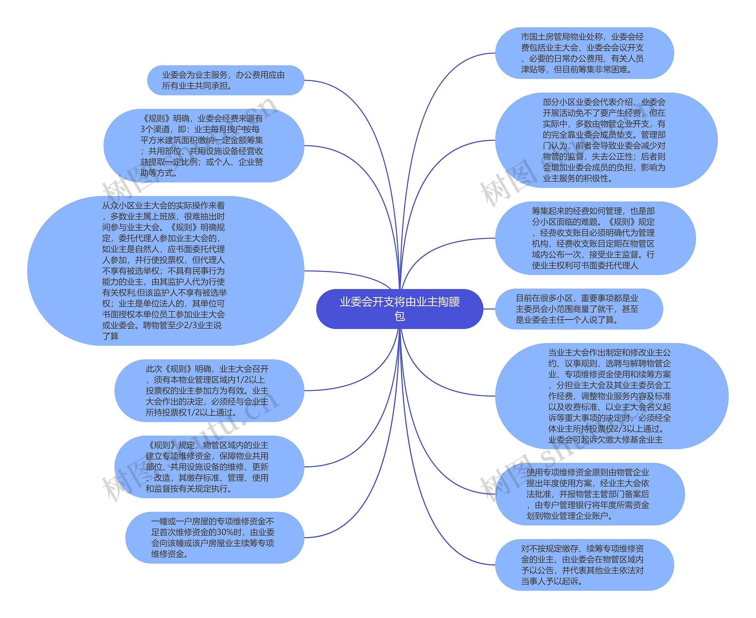 业委会开支将由业主掏腰包思维导图