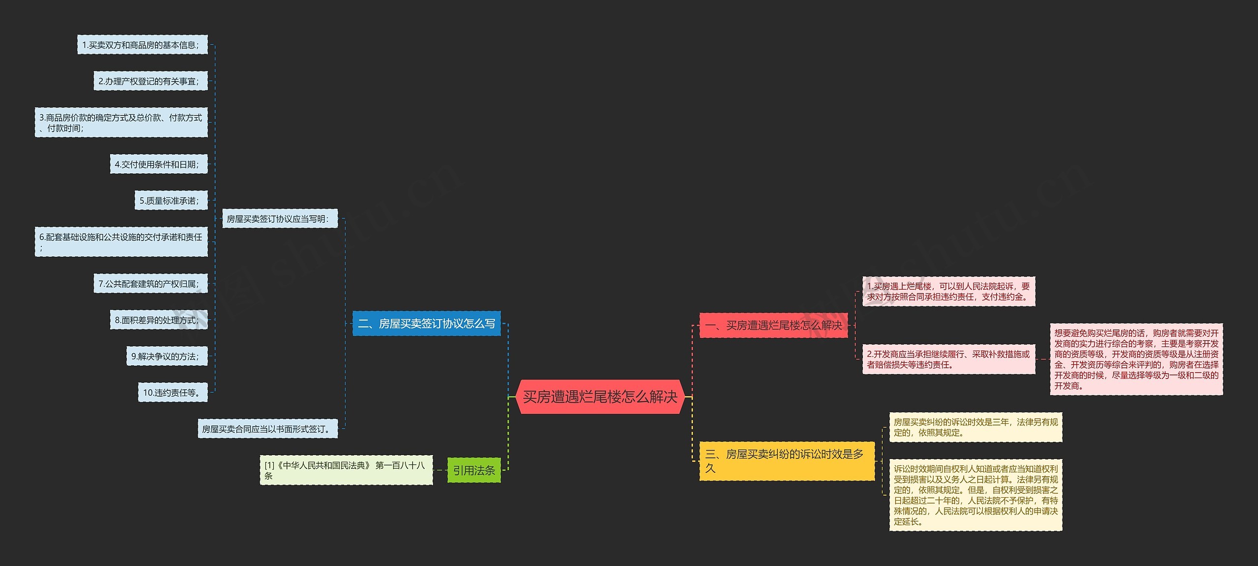 买房遭遇烂尾楼怎么解决思维导图
