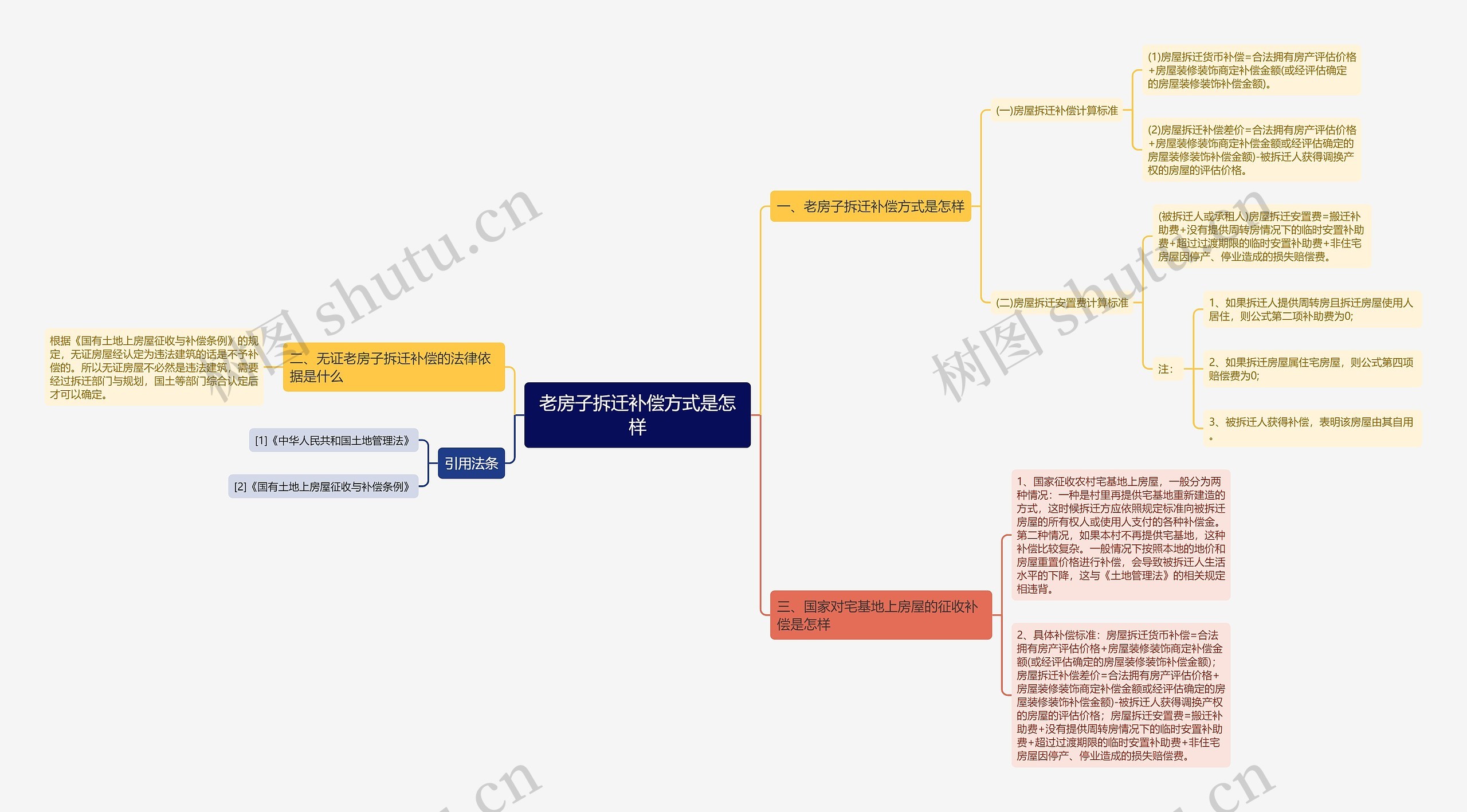 老房子拆迁补偿方式是怎样思维导图