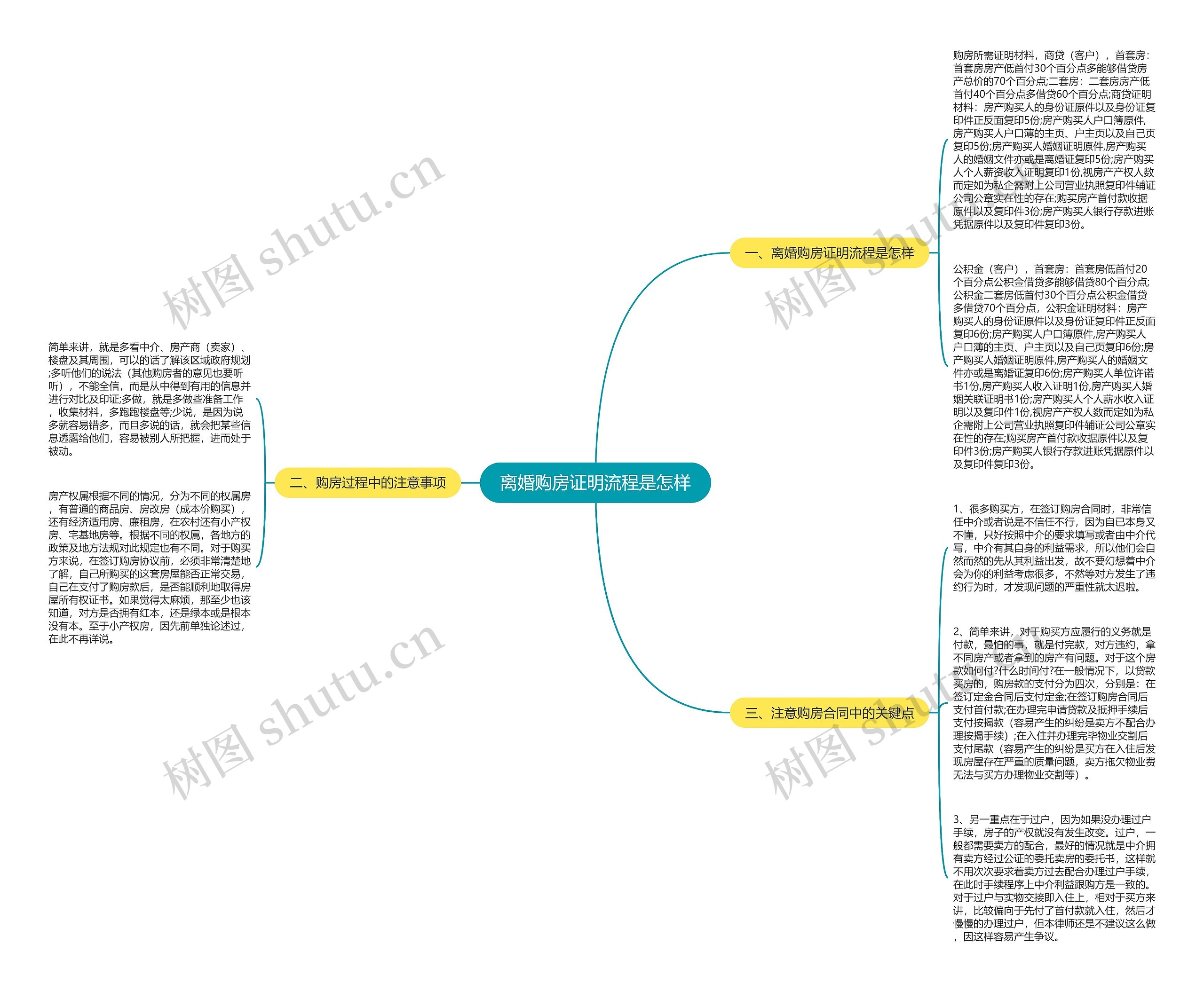 离婚购房证明流程是怎样思维导图