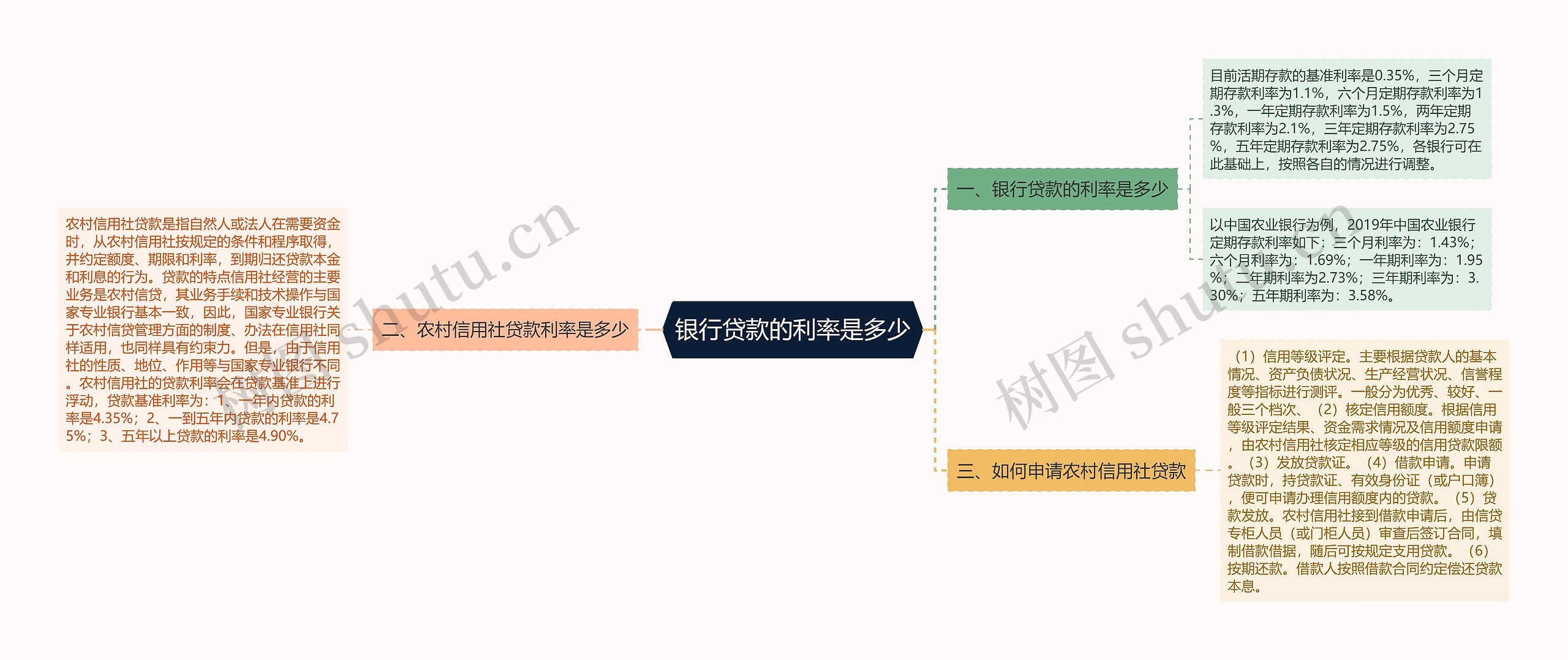 银行贷款的利率是多少思维导图