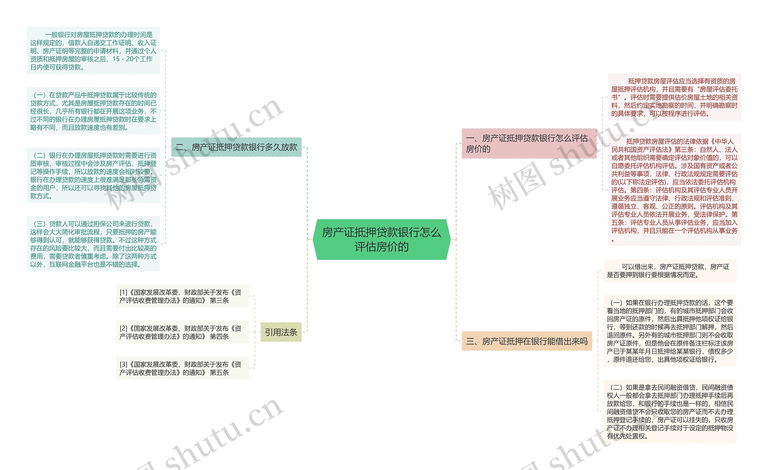 房产证抵押贷款银行怎么评估房价的思维导图