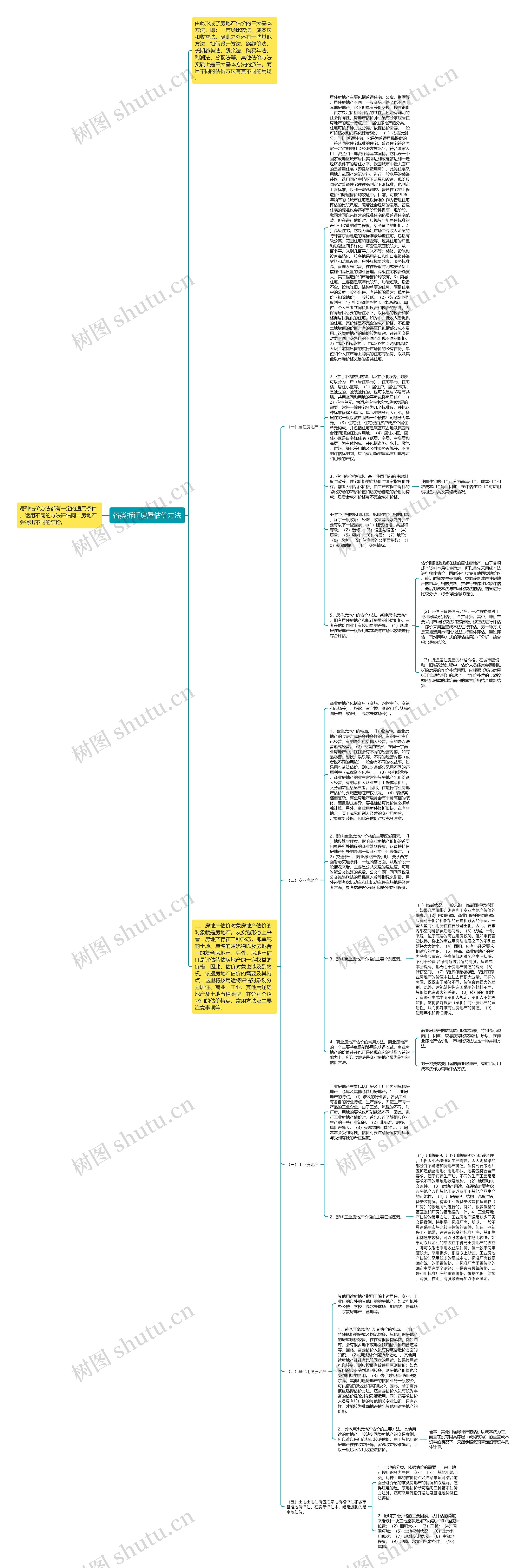 各类拆迁房屋估价方法思维导图