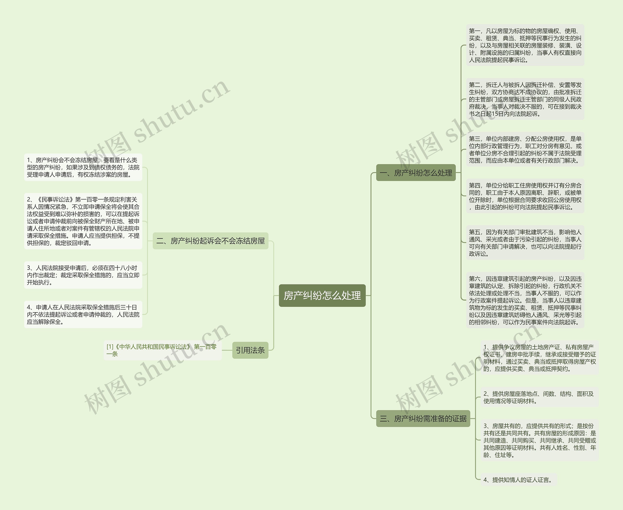 房产纠纷怎么处理思维导图