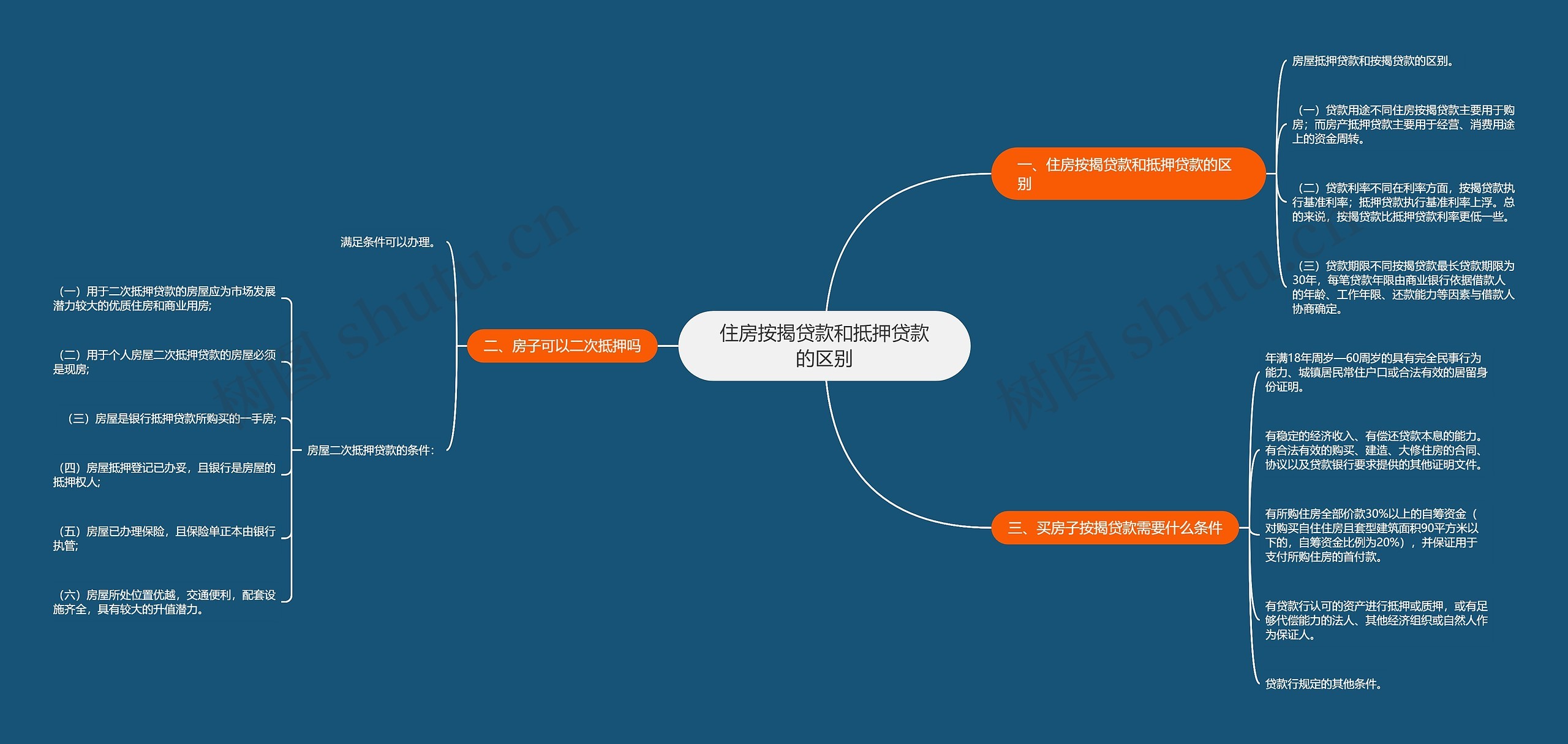 住房按揭贷款和抵押贷款的区别思维导图