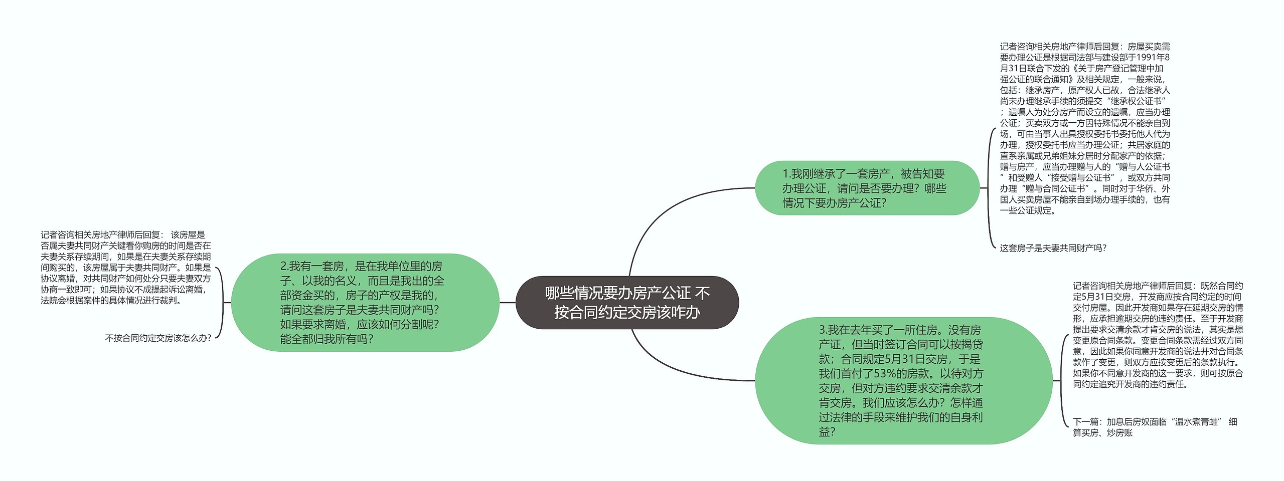 哪些情况要办房产公证 不按合同约定交房该咋办思维导图