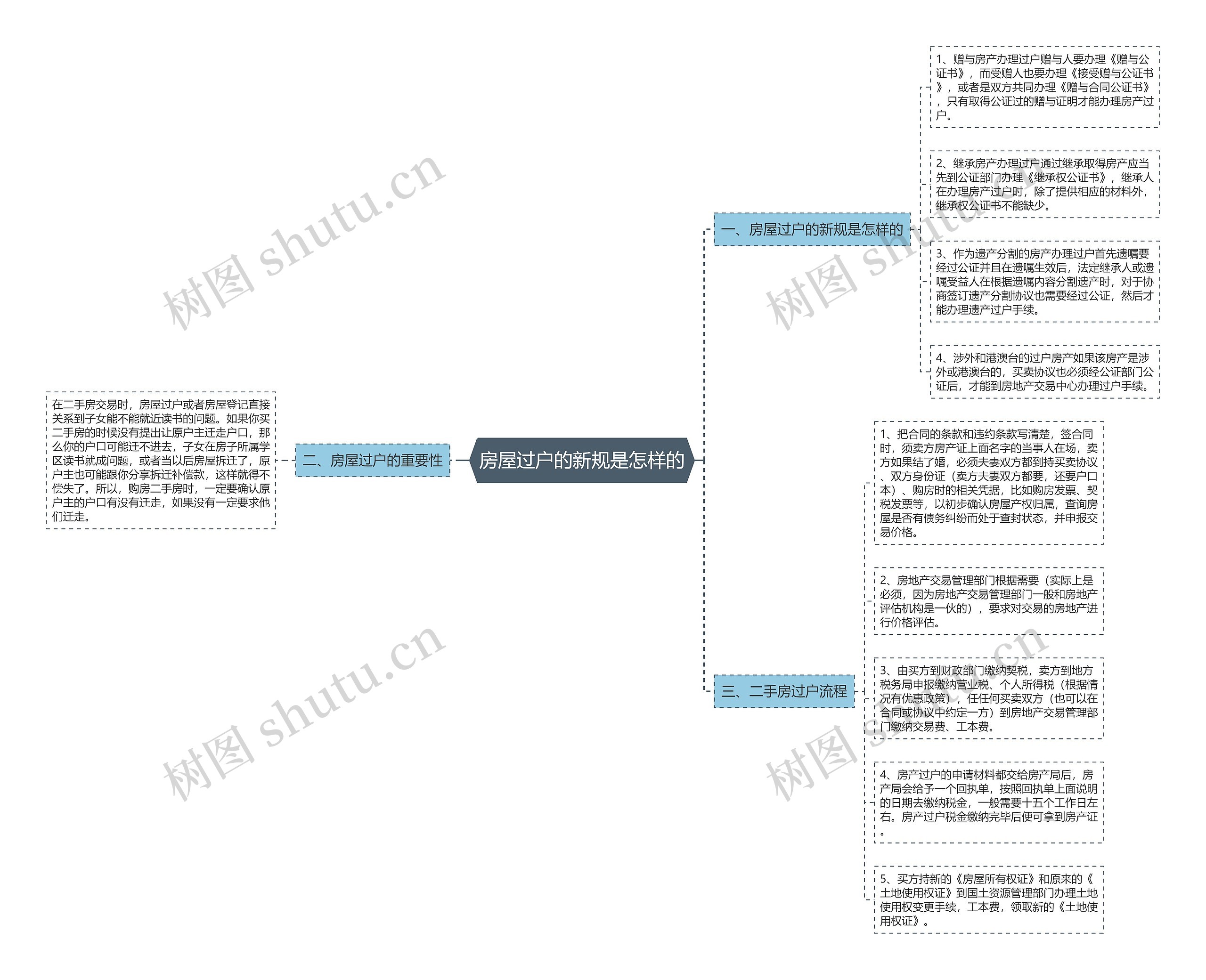 房屋过户的新规是怎样的思维导图