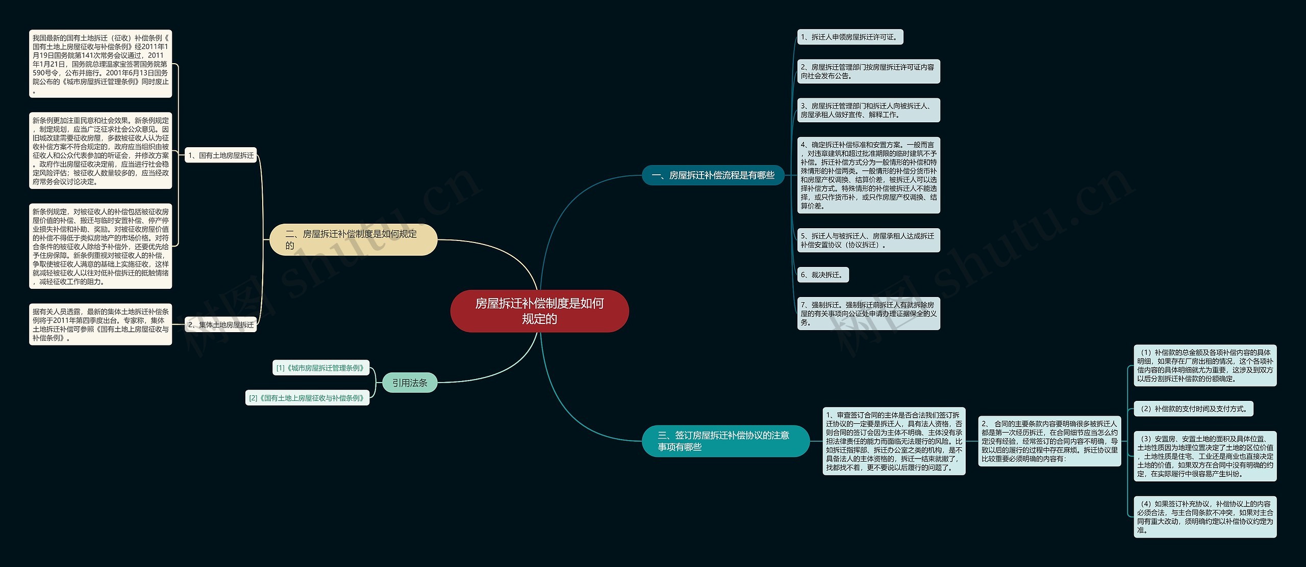 房屋拆迁补偿制度是如何规定的思维导图