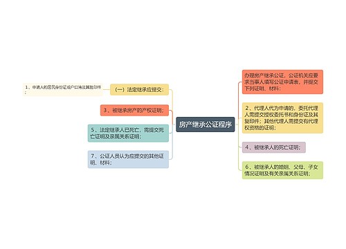 房产继承公证程序