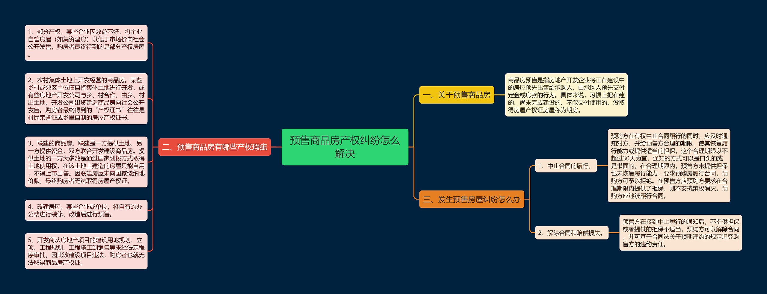 预售商品房产权纠纷怎么解决思维导图