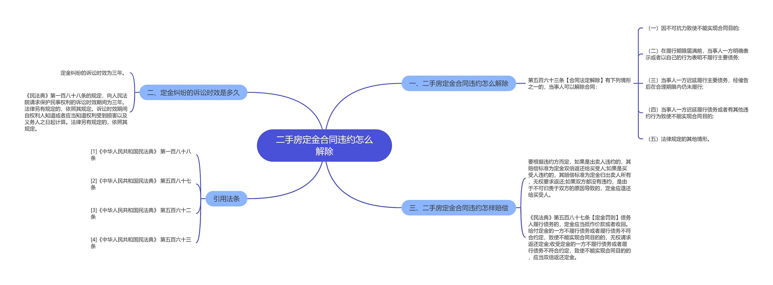 二手房定金合同违约怎么解除思维导图