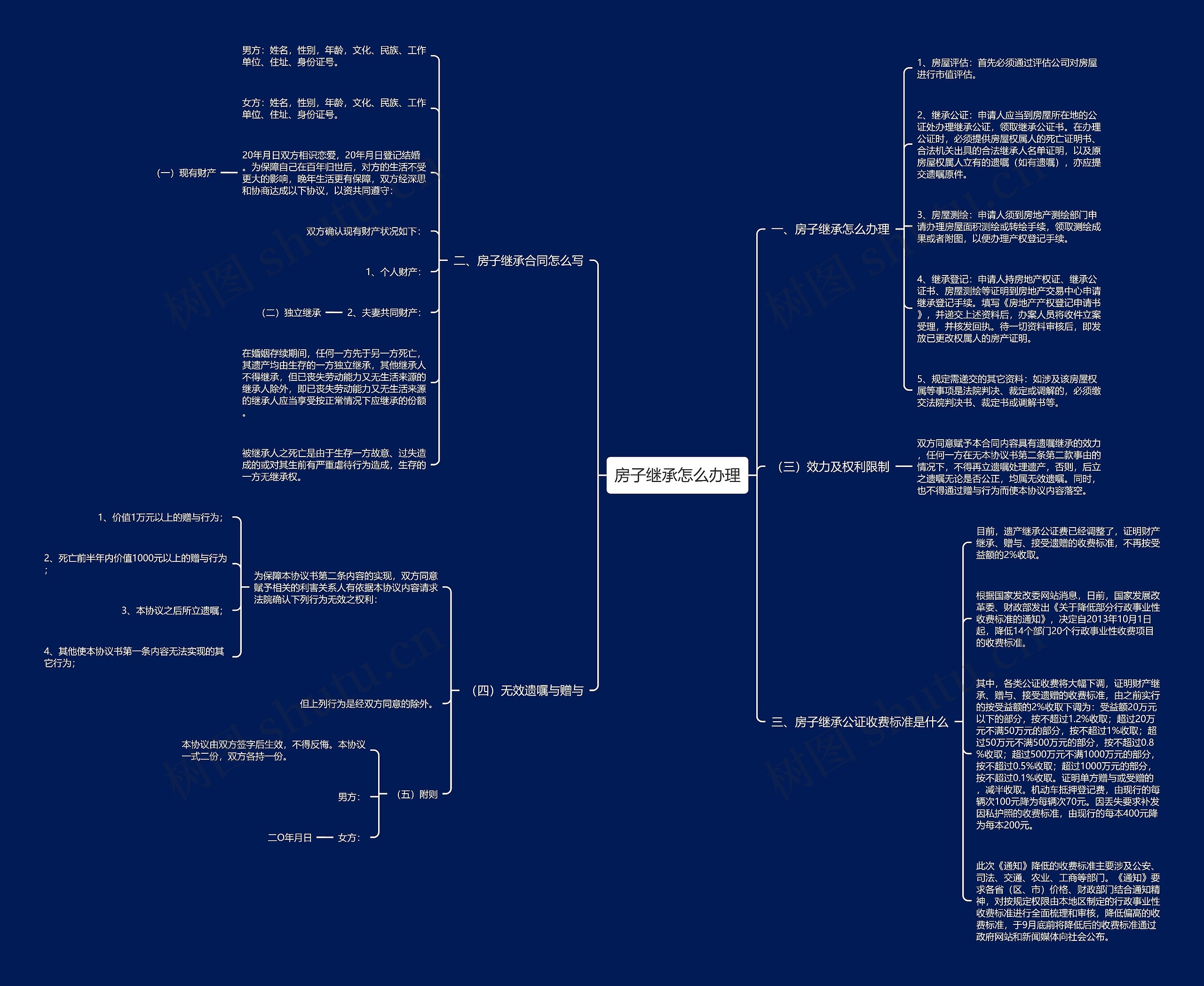 房子继承怎么办理思维导图