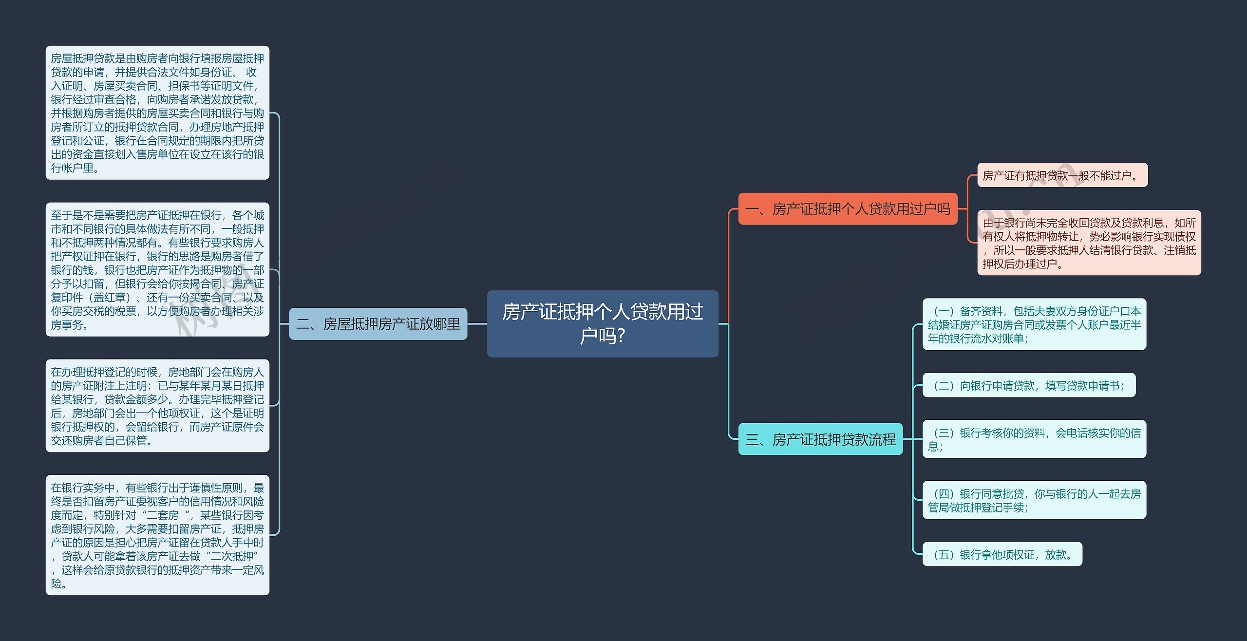 房产证抵押个人贷款用过户吗?思维导图