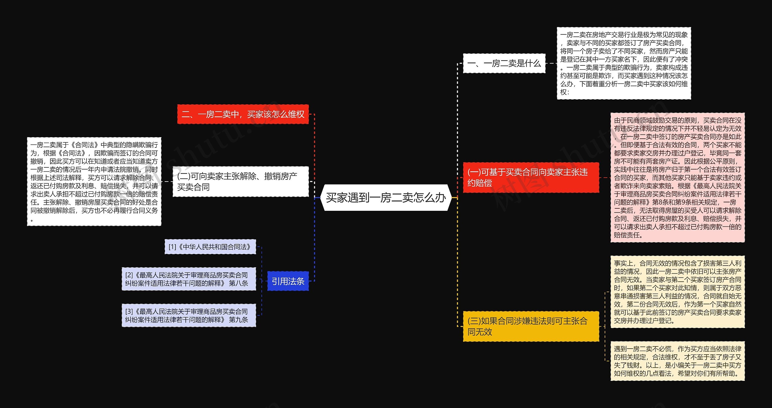 买家遇到一房二卖怎么办思维导图