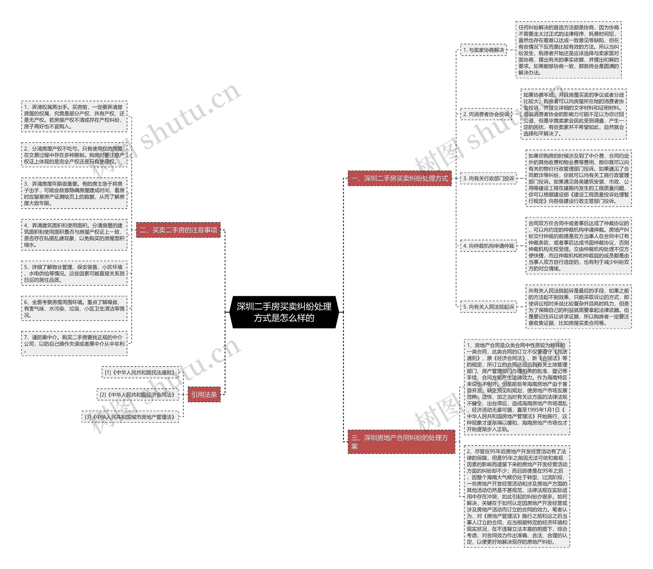 深圳二手房买卖纠纷处理方式是怎么样的思维导图