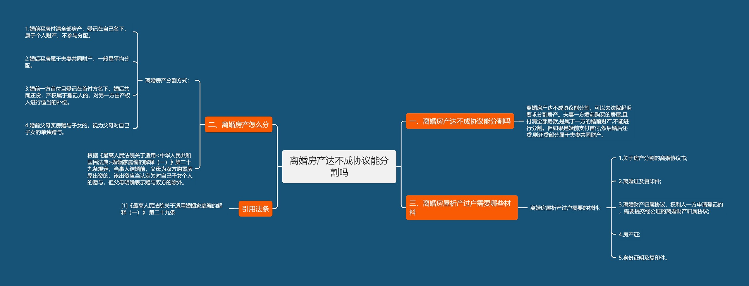 离婚房产达不成协议能分割吗