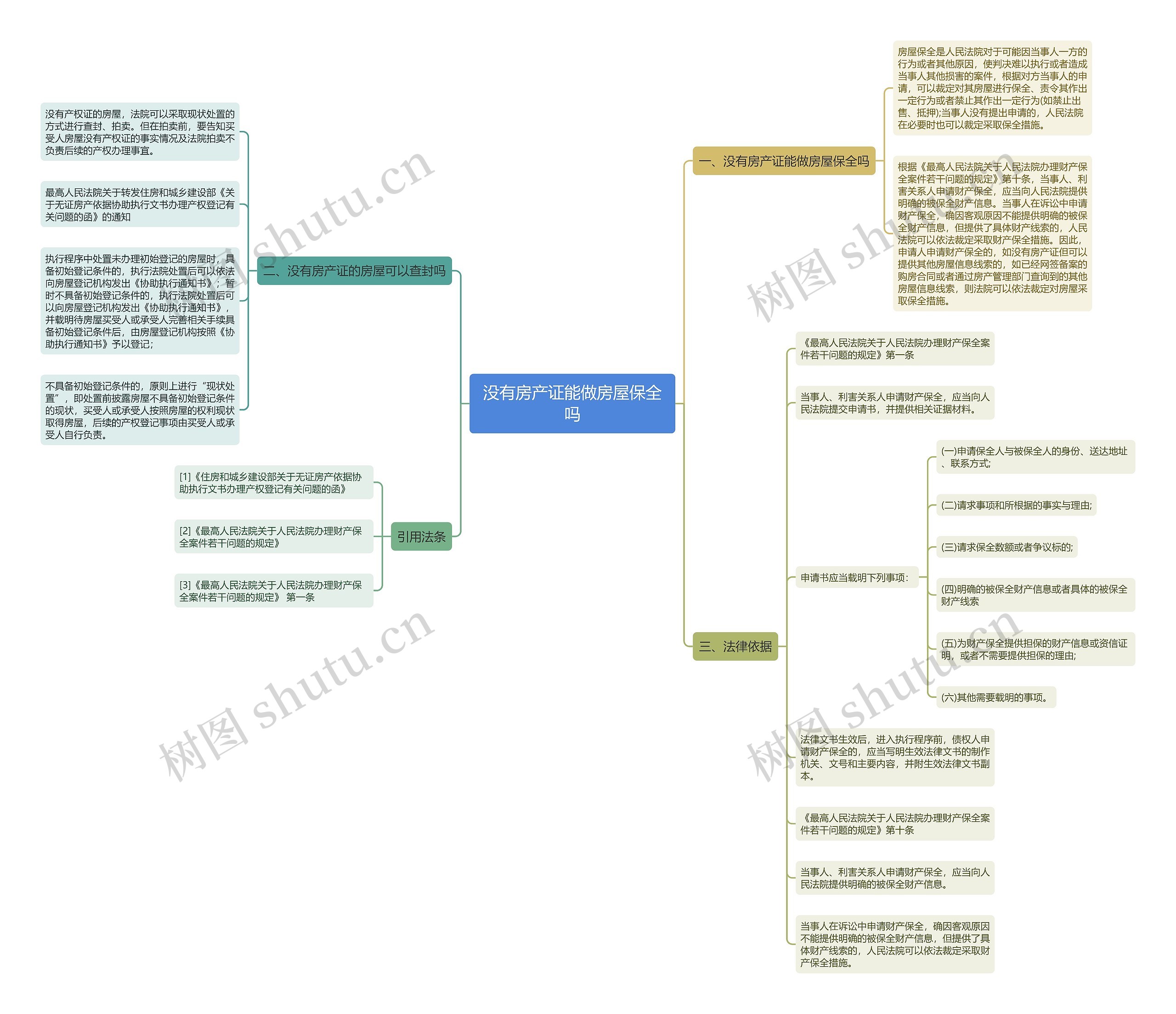 没有房产证能做房屋保全吗思维导图