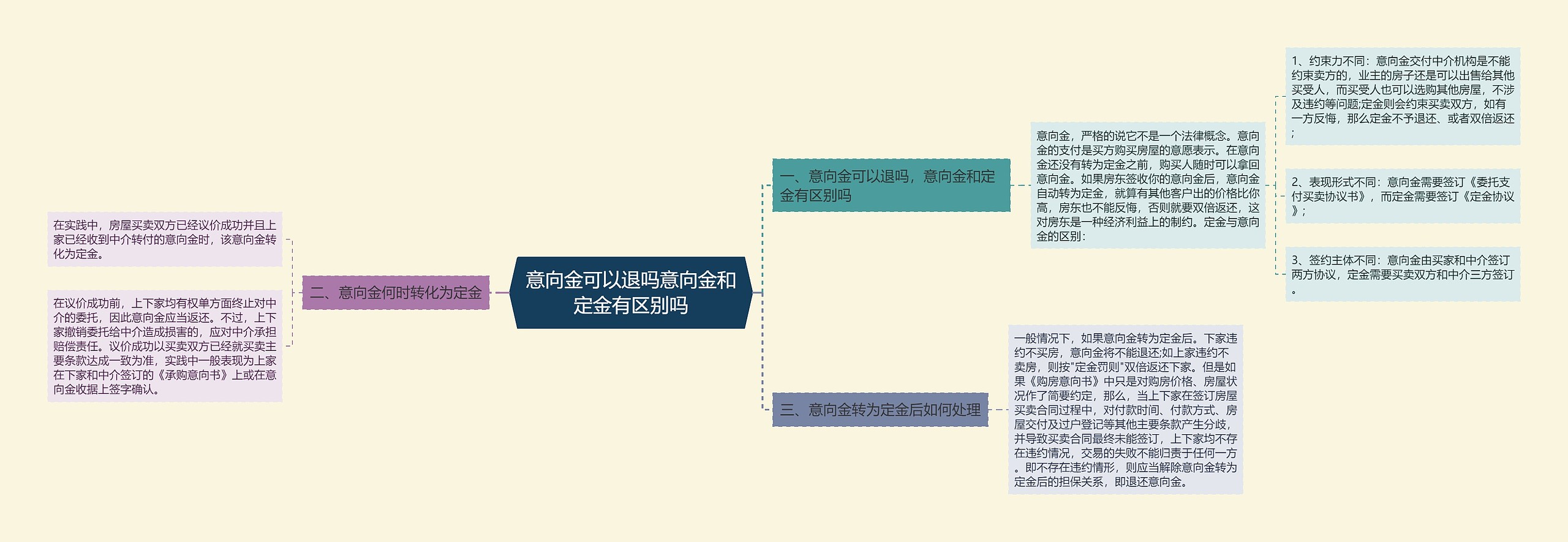 意向金可以退吗意向金和定金有区别吗思维导图