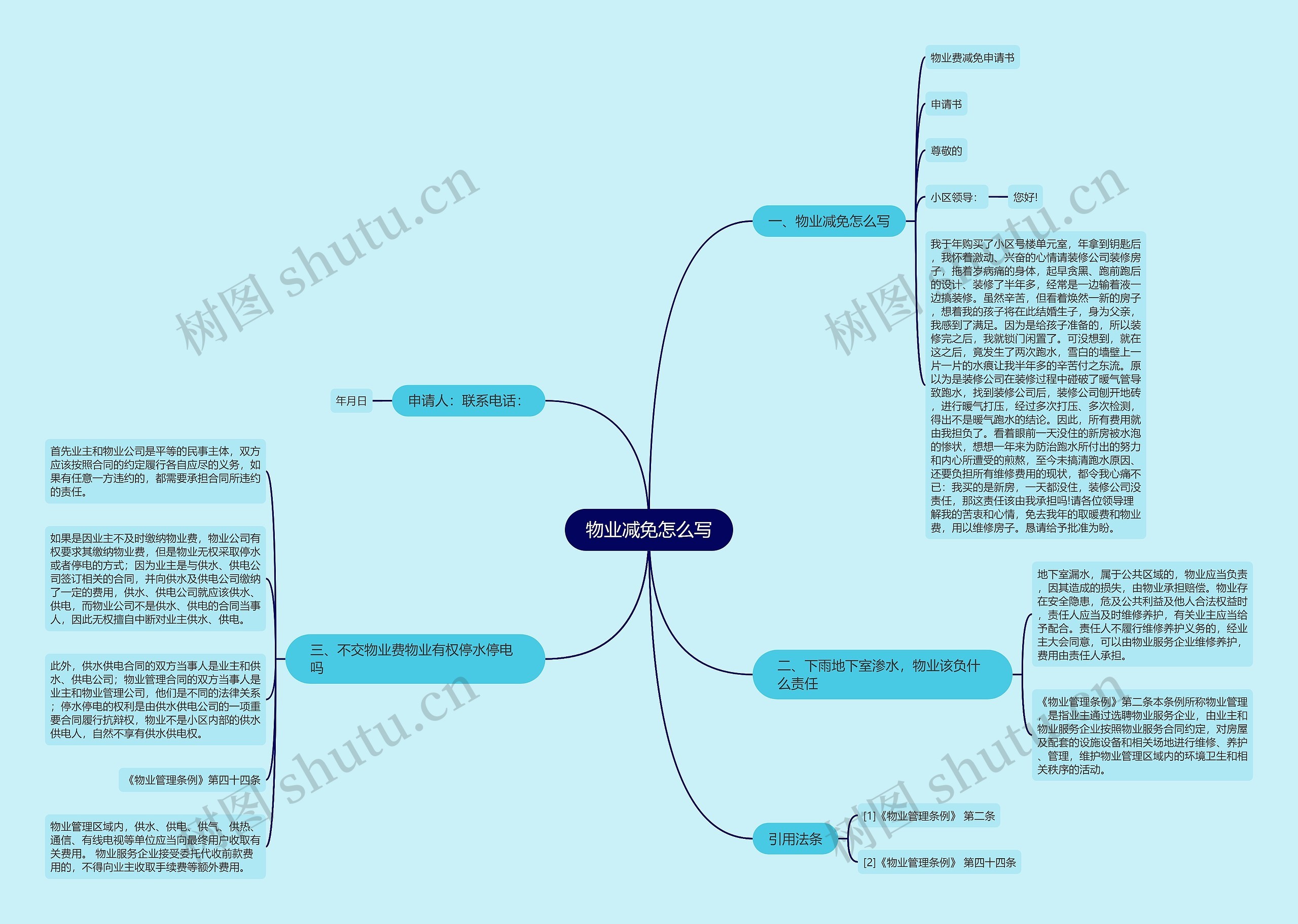 物业减免怎么写思维导图