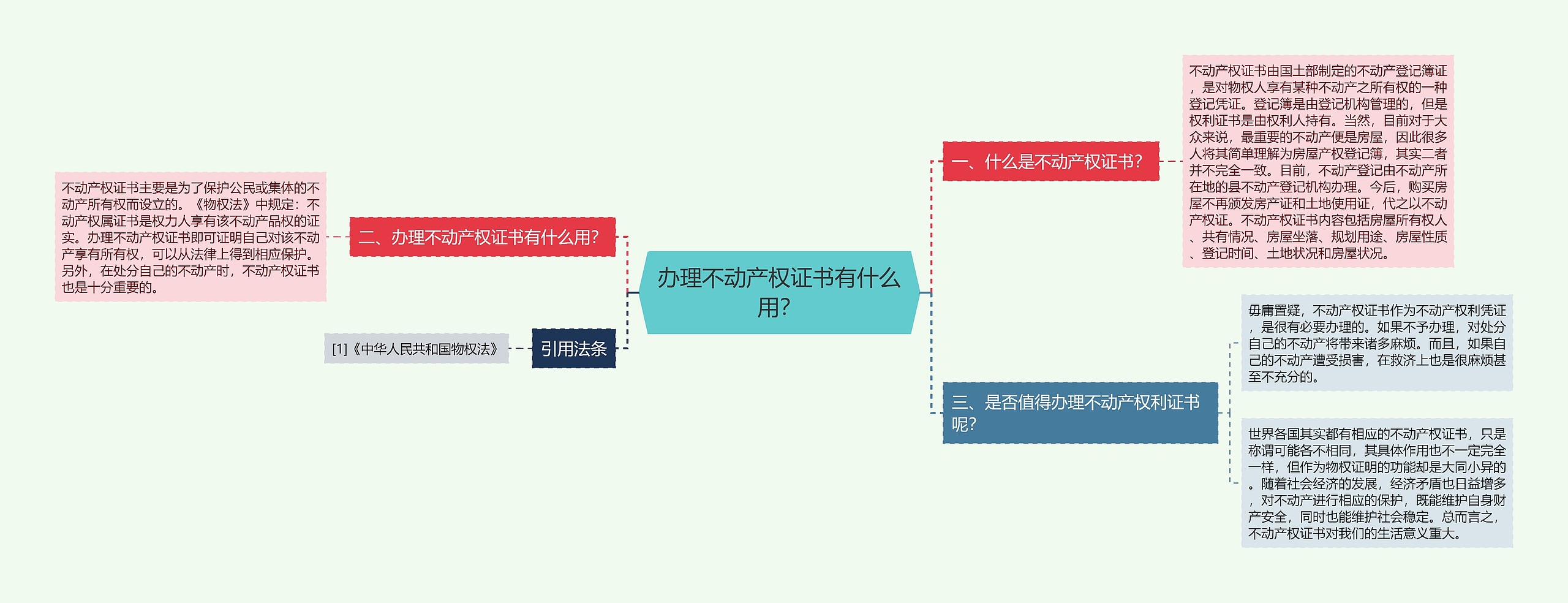 办理不动产权证书有什么用？思维导图