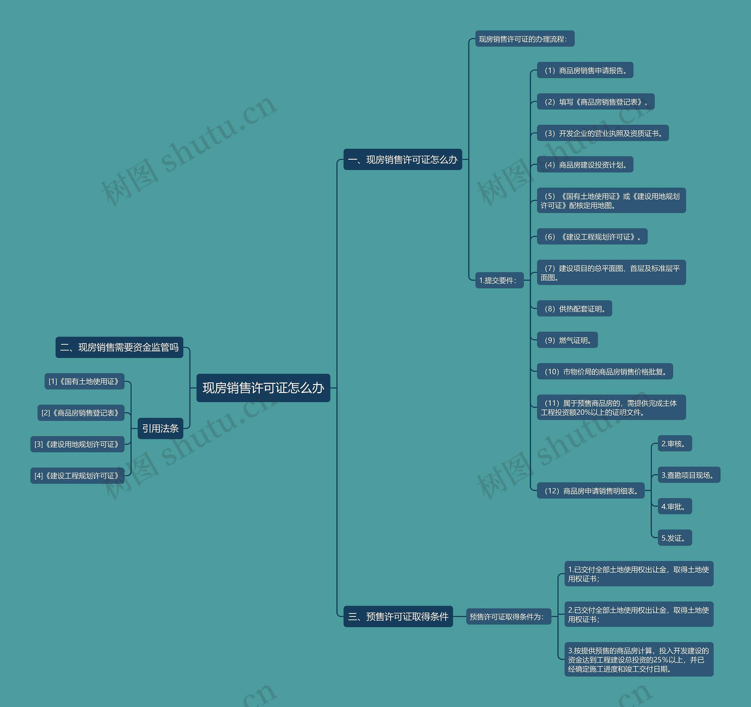 现房销售许可证怎么办思维导图